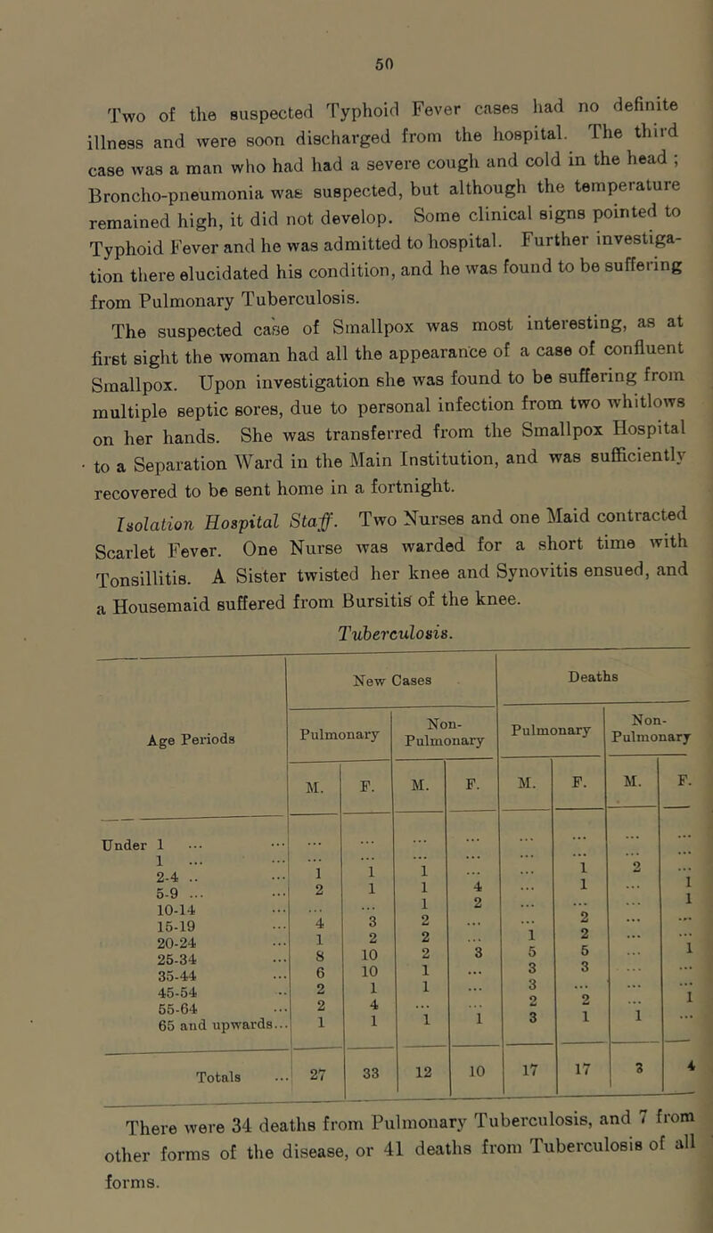 Two of the suspected Typhoid Fever cases had no definite illness and were soon discharged from the hospital. The third case was a man who had had a severe cough and cold in the head ; Broncho-pneumonia was suspected, but although the temperature remained high, it did not develop. Some clinical signs pointed to Typhoid Fever and he was admitted to hospital. Further investiga- tion there elucidated his condition, and he was found to be suffering from Pulmonary Tuberculosis. The suspected case of Smallpox was most interesting, as at first sight the woman had all the appearance of a case of confluent Smallpox. Upon investigation she was found to be suffering from multiple septic sores, due to personal infection from two whitlows on her hands. She was transferred from the Smallpox Hospital • to a Separation Ward in the Main Institution, and was sufficiently recovered to be sent home in a fortnight. Isolation Hospital Staff. Two Nurses and one Maid contracted Scarlet Fever. One Nurse was warded for a short time with Tonsillitis. A Sister twisted her knee and Synovitis ensued, and a Housemaid suffered from Bursitis of the knee. Tuberculosis. New Cases Deaths Age Periods Pulmonary Non- Pulmonary Pulmonary Non- Pulmonary M. F. M. F. M. F. M. F. Under 1 . .. ... ... 1 ... 2-4 .. 5-9 ... 10-14 1 2 1 1 1 1 1 4 2 1 1 2 1 1 15-19 4 3 2 ... z . »• 20-24 25-34 1 S 2 10 2 2 3 1 5 2 5 1 35-44 6 10 1 ... 3 3 45-54 55-64 2 2 1 4 1 1 3 2 2 i 1 65 and upwards... 1 1 1 3 1 , Totals 27 33 12 10 17 17 3 4 There were 34 deaths from Pulmonary Tuberculosis, and 7 from other forms of the disease, or 41 deaths from Tuberculosis of all forms.