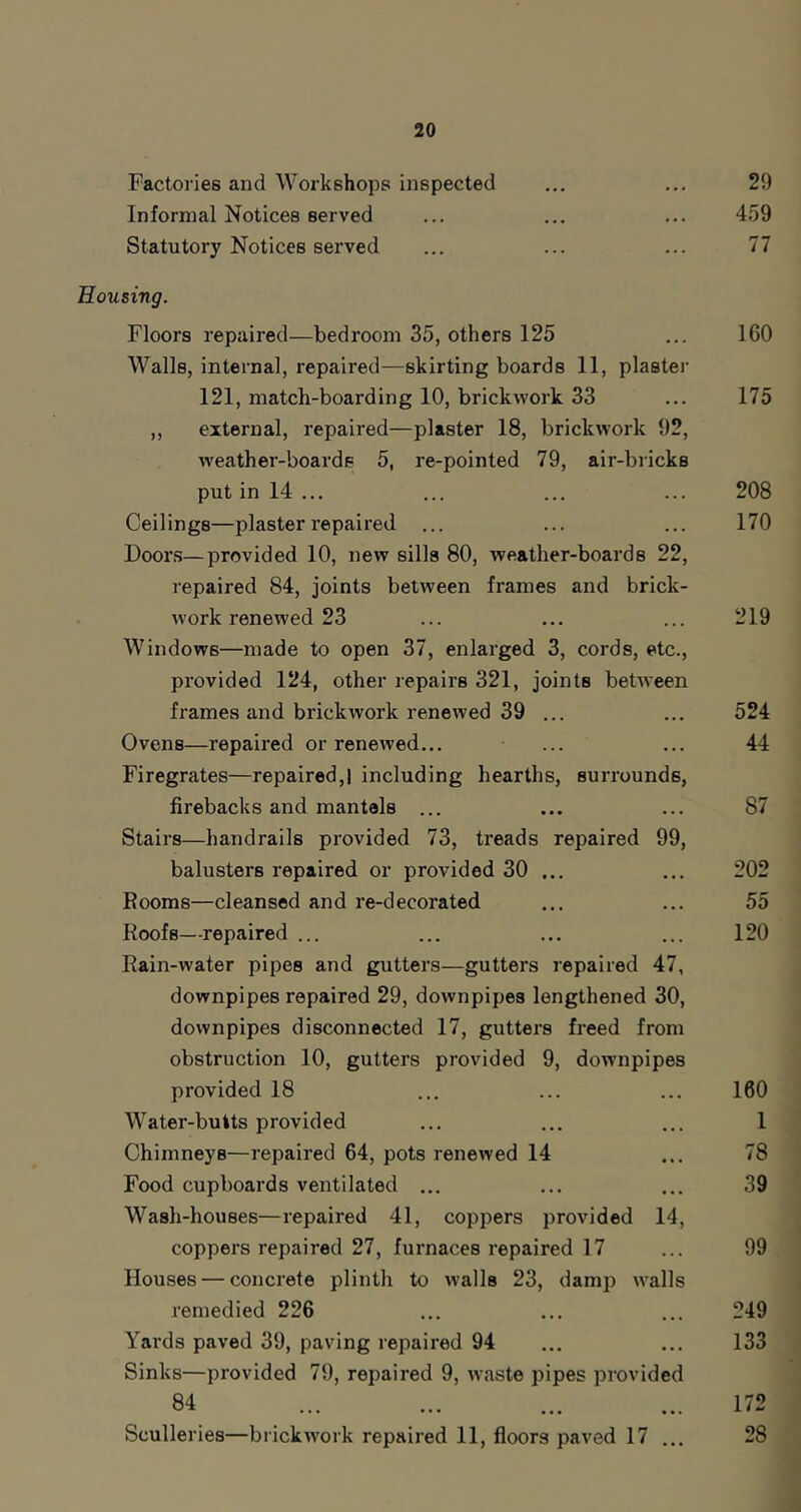 Factories and Workshops inspected ... ... 29 Informal Notices served ... ... ... 459 Statutory Notices served ... ... ... 77 Housing. Floors repaired—bedroom 35, others 125 ... 160 Walls, internal, repaired—skirting boards 11, plastei- 121, match-boarding 10, brickwork 33 ... 175 „ external, repaired—plaster 18, brickw'ork 92, weather-boards 5, re-pointed 79, air-bricks put in 14 ... ... ... ... 208 Ceilings—plaster repaired ... ... ... 170 Doors—provided 10, new sills 80, weather-boards 22, repaired 84, joints between frames and brick- work renewed 23 ... ... ... 219 Windows—made to open 37, enlarged 3, cords, etc., provided 124, other repairs 321, joints between frames and brickwork renewed 39 ... ... 524 Ovens—repaired or renewed... ... ... 44 Firegrates—repaired,! including hearths, surrounds, firebacks and mantels ... ... ... 87 Stairs—handrails provided 73, treads repaired 99, balusters repaired or provided 30 ... ... 202 Booms—cleansed and re-decorated ... ... 55 Roofs—repaired ... ... ... ... 120 Rain-water pipes and gutters—gutters repaired 47, downpipes repaired 29, downpipes lengthened 30, downpipes disconnected 17, gutters freed from obstruction 10, gutters provided 9, downpipes provided 18 ... ... ... 160 Water-buUs provided ... ... ... 1 Chimneys—repaired 64, pots renewed 14 ... 78 Food cupboards ventilated ... ... ... 39 Wash-houses—repaired 41, coppers provided 14, coppers repaired 27, furnaces repaired 17 ... 99 Houses — concrete plinth to avails 23, damp walls remedied 226 ... ... ... 249 Yards paved 39, paving repaired 94 ... ... 133 Sinks—provided 79, repaired 9, w^nste pipes provided 84 ... ... ... ... 172 Sculleries—brickwork repaired 11, floors paved 17 ... 28