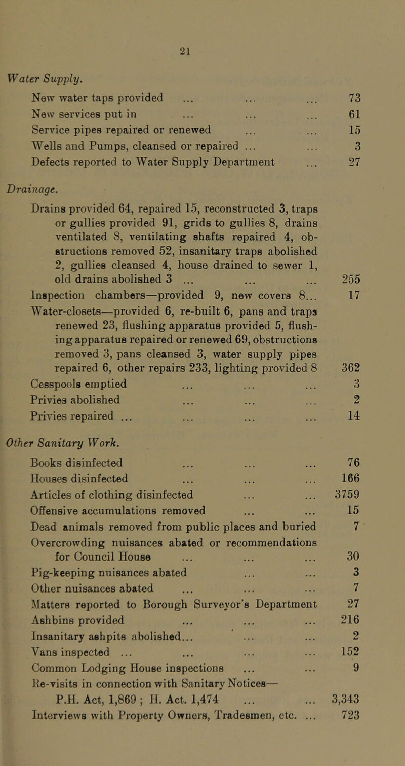 Water Supply. New water taps provided New services put in Service pipes repaired or renewed Wells and Pumps, cleansed or repaired ... Defects reported to Water Supply Department 73 61 lo 3 27 Drainage. Drains provided 64, repaired 15, reconstructed 3, traps or gullies provided 91, grids to gullies 8, drains ventilated 8, ventilating shafts repaired 4, ob- structions removed 52, insanitary traps abolished 2, gullies cleansed 4, house drained to sewer 1, old drains abolished 3 ... ... ... 255 Inspection chambers—provided 9, new covers 8... 17 Water-closets—provided 6, re-built 6, pans and traps renewed 23, flushing apparatus provided 5, flush- ing apparatus repaired or renewed 69, obstructions removed 3, pans cleansed 3, water supply pipes repaired 6, other repairs 233, lighting provided 8 362 Cesspools emptied ... ... ... 3 Privies abolished ... ... ... 2 Privies repaired ... ... ... ... 14 Other Sanitary Work. Books disinfected ... ... ... 76 Houses disinfected ... ... ... 166 Articles of clothing disinfected ... ... 3759 Offensive accumulations removed ... ... 15 Dead animals removed from public places and buried 7 Overcrowding nuisances abated or recommendations for Council House ... ... ... 30 Pig-keeping nuisances abated ... ... 3 Other nuisances abated ... ... ... 7 Matters reported to Borough Surveyor’s Department 27 Ashbins provided ... ... ... 216 Insanitary ashpits abolished... ... ... 2 Vans inspected ... ... ... ... 152 Common Lodging House inspections ... ... 9 Ke-visits in connection with Sanitary Notices— P.H. Act, 1,869; H. Act. 1,474 ... ... 3,343 Interviews with Property Owners, Tradesmen, etc. ... 723