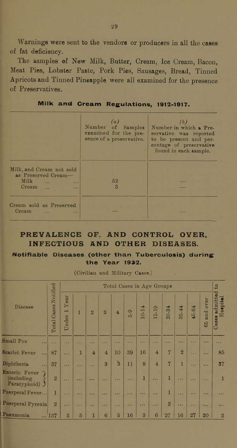 Warnings were sent to the vendors or producers in all the cases of fat deficiency. The samples of New Milk, Butter, Cream, Ice Cream, Bacon, Meat Pies, Lobster Paste, Pork Pies, Sausages, Bread, Tinned Apricots and Tinned Pineapple were all examined for the presence of Preservatives. Milk and Cream Regulations, 1912-1917. (a) Number of Samples examined for the pre- sence of a preservative. (hj Number in which a Pre- servative Avas reported to be present and per- centage of preservative found in each sample. Milk, and Cream not sold as Preserved Cream— Milk 52 Cream 3 — Cream sold as Preserved Cream — — PREVALENCE OF, AND CONTROL OYER, INFECTIOUS AND OTHER DISEASES. Notifiable Diseases (other than Tuberculosis) during the Year 1932. (Civilian and Military Cases.) Disease Total Cases Notified Total Cases in Age Groups Under 1 Year 1 2 3 4 Op o 10-14 15-19 20-34 35-44 45-64 65 and over Small Pox ... ... ... ... ... ... ... ... ... ... ... ... Scarlet Fever 87 ... 1 4 4 10 39 16 4 7 2 ... Diphtheria 37 , . , . . • 3 3 11 8 4 7 1 ... ... ilnteric Fever (including > 2 ..« • • . • • • •.. ... . .. 1 ... 1 ... . . . . . . Paratyphoid) J Puerperal Fever... 1 ... ... ... ... ... ... 1 ... ... Puerperal Pyrexia 2 ... ... ... ... ... ... 2 ... ... Pneumonia 137 5 5 1 6 6 16 3 6 27 16 27 20 1 ( Cases admitted to Hospital