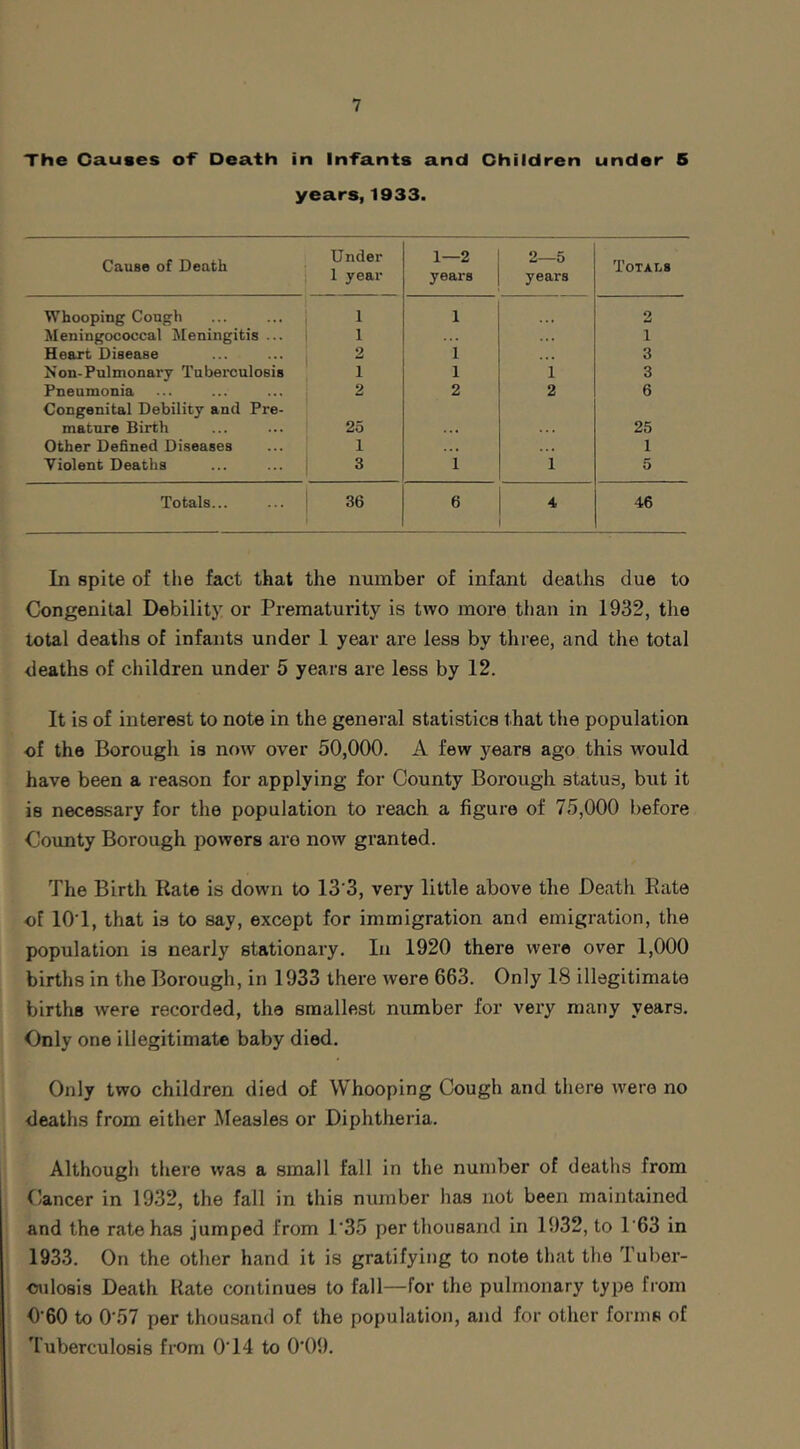 The Causes o-f Death in Infants and Children under 6 years, 1933. Cause of Death Under 1 year 1—2 years 2—5 years Totals Whooping Cough ... ... 1 1 1 2 Meningococcal ^leningitis ... 1 ... 1 Heart Disease ... ... j 2 1 .«. 3 Non-Pulmonary Tuberculosis 1 1 1 3 Pneumonia ... ... , 2 2 2 6 Congenital Debility and Pre- ' mature Birth 25 . . . . . 25 Other Defined Diseases 1 . • 1 Violent Deaths ... ... i 3 1 1 5 Totals... ... 1 36 6 4 46 In spite of the fact that the number of infant deaths due to Congenital Debility or Prematurity is two more than in 1932, the total deaths of infants under 1 year are less by three, and the total deaths of children under 5 years are less by 12. It is of interest to note in the general statistics that the population of the Borough is now over 50,000. A few years ago this would have been a reason for applying for County Borough status, but it is necessary for the population to reach a figure of 75,000 before County Borough powers are now granted. The Birth Rate is down to 13‘3, very little above the Death Rate of lOT, that is to say, except for immigration and emigration, the population is nearly stationary. In 1920 there were over 1,000 births in the Borough, in 1933 there were 663. Only 18 illegitimate births were recorded, the smallest number for very many years. Only one illegitimate baby died. Only two children died of Whooping Cough and there w'ere no deaths from either Measles or Diphtheria. Although there was a small fall in the number of deaths from Cancer in 1932, the fall in this number has not been maintained and the rate has jumped from 1'35 per thousand in 1932, to 163 in 1933. On the other hand it is gratifying to note that the Tuber- culosis Death Rate continues to fall—for the pulmonary type from 0’60 to 0'57 per thousand of the populatioJi, and for other forms of Tuberculosis from 0T4 to 0'09.