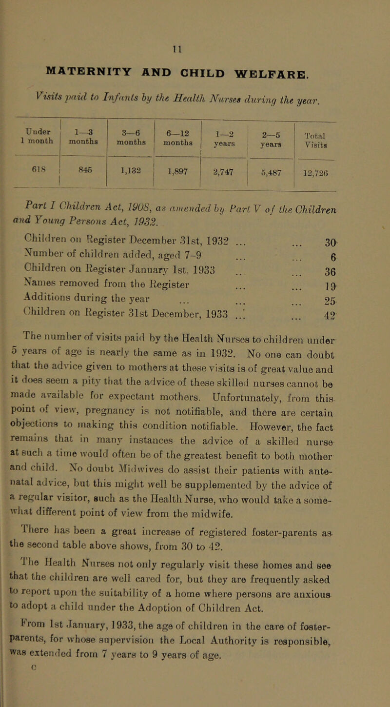 MATERNITY AND CHILD WELFARE. Visits 'pciid, to Infants hy the Htiiltli Nnrsts duviiig tht yeav. Under 1 month 1—3 months 3—6 months 6—12 months 1—2 years 2—5 years Total Visits 618 846 1,132 1,897 2,747 5,487 12,726 Pari I Children Act, WUS, as amended hy Cart V of the Children and Young Persons Act, 1932. Children on Register December 31st, 1932 ... ... 30 Number of children added, aged 7-9 ... 0 Children on Register Januarj’ 1st, 1933 .. 30 Names removed from the Register ... ... 19 Additions during the year ... 95 Children on Register 31st December, 1933 ..! ... 42 The number of visits paid by the Health Nurses to children under 5 .years of age is nearl\' the same as in 1932. No one can doubt that the advice given to mothers at these vi.sits is of great value and it does seem a pit.y that the advice of these skilled nurses cannot be made available for expectant mothers. Unfortunately, from this point of view, pregnancy is not notifiable, and there are certain objections to jnaking this condition notifiable. However, the fact remains that in many instances the advice of a skilled nurse at such a time would often be of the greatest benefit to both mother and child. No doubt Midwives do assist their patients with ante- natal advice, but this might well be supplemented by the advice of a regular visitor, such as the Health Nurse, who would take a some- what different point of view from the midwife. There has been a great increase of registered foster-parents as the second table above shows, from 30 to 42. Ihe Health Nurses not only regularly visit these homes and see that the children are well cared for, but they are frequently asked to report upon the suitability of a home where persons are anxious to adopt a child under the Adoption of Children Act. I Prom 1st January, 1933, the age of children in the care of foster- parents, for whose suj)ervision the Local Authority is responsible, was extended from 7 years to 9 years of age.