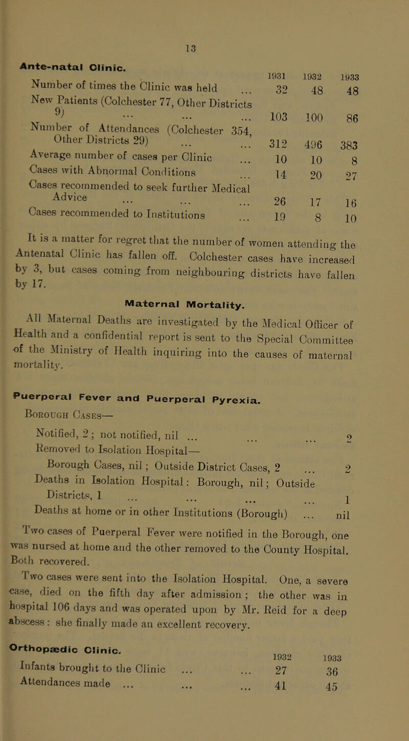 Ante-natal Clinic. Number of times the Clinic was held New Patients (Colchester 77, Other Districts Number of Attendances (Colchester 354 Other Districts 29) ... ’ Average number of cases per Clinic Cases with Abnormal Conditions Cases recommended to seek further Medical Advice Cases recommended to Institutions Antenatal Clinic has fallen off. Colchester cases have increased by 3, but cases coming from neiglibouring districts have fallen 1931 1932 1933 32 48 48 103 100 86 312 496 383 10 10 8 14 20 27 26 17 16 19 8 10 nen attending the by 17. Maternal Mortality. All Maternal Deaths are investigated by the Medical Officer of Health and a confidential report is sent to the Special Committee of the Ministry of Health inquiring into the causes of maternal mortalit}'. Puerperal Fever and Puerperal Pyrexia. Borough C.\ses— Notified, 2 ; not notified, nil ... o Removed to Isolation Hospital- Borough Cases, nil ; Outside District Cases, 2 ... 2 Deaths in Isolation Hospital: Borough, nil; Outside Districts, 1 1 i Deaths at home or in other Institutions (Borough) ... nil Two cases of Puerperal Fever were notified in the Borough, one ■was nursed at home and the other removed to the County Hospital. Both recovered. I wo cases were sent into the Isolation Hospital. One, a severe case, died on the fifth day after admission ; the other was in hospital 106 days and was operated upon by Mr. Reid for a deep abscess : she finally made an excellent recovery. Orthopaedic Clinic. 1932 1933 Infants brought to the Clinic ... ... 27 36 Attendances made ... ... . . 4| qg