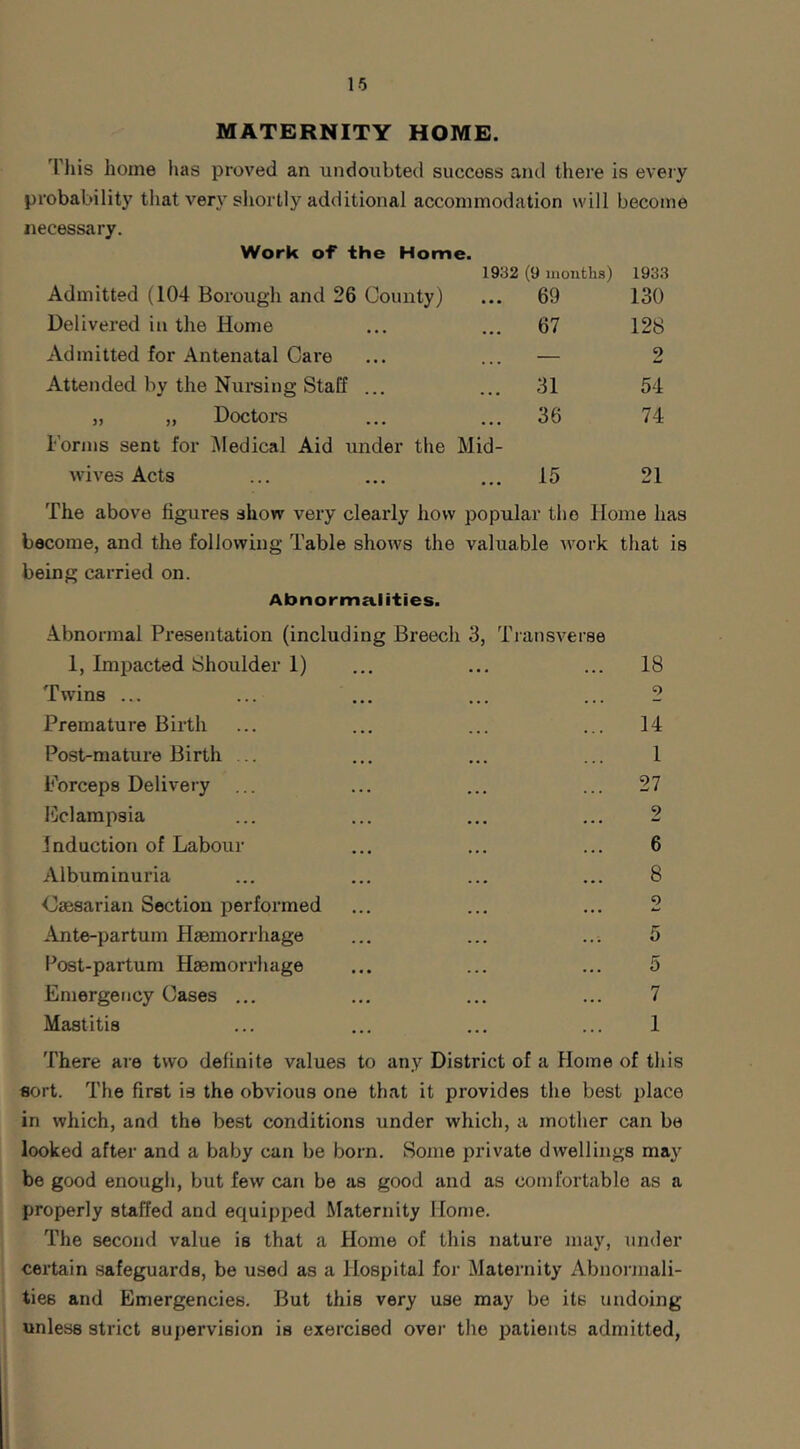 MATERNITY HOME. 'Diis home lias proved an undoubted success and there is every probability that very shortly additional accommodation will become necessary. Work of the Home. Admitted (104 Borough and 26 County) 1932 (9 months) ... 69 1933 130 Delivered in the Home ... 67 128 Admitted for Antenatal Care — 2 Attended by the Nursing Staff ... ... 31 54 „ „ Doctors ... 36 74 Forms sent for IMedical Aid under the wives Acts Mid- ... 15 21 The above figures show very clearly how popular the Home has become, and the following Table shows the valuable work that is being carried on. Abnorma.lities. Abnormal Presentation (including Breech 3, Transverse 1, Impacted IShoulder 1) ... ... ... 18 Twins ... ... ... ... ... 2 Premature Birth ... ... ... ... 14 Post-mature Birth ... ... ... ... 1 Forceps Delivery ... ... ... ... 27 Bclampsia ... ... ... ... 2 Induction of Labour ... ... ... 6 Albuminuria ... ... ... ... 8 <Jaesarian Section performed ... ... ... 2 Ante-partum Haemorrhage ... ... ... 5 Post-partum Haemorrhage ... ... ... 5 Emergency Oases ... ... ... ... 7 Mastitis ... ... ... ... 1 There are two definite values to any District of a Home of this sort. The first is the obvious one that it provides the best place in which, and the best conditions under which, a mother can be looked after and a baby can be born. Some private dwellings may be good enough, but few can be as good and as comfortable as a properly staffed and equipped Maternity Home. The second value is that a Home of this nature may, under certain safeguards, be used as a Hospital for Maternity Abnorjiiali- ties and Emergencies. But this very use may be its undoing unless strict supervision is exercised over the patients admitted, 1