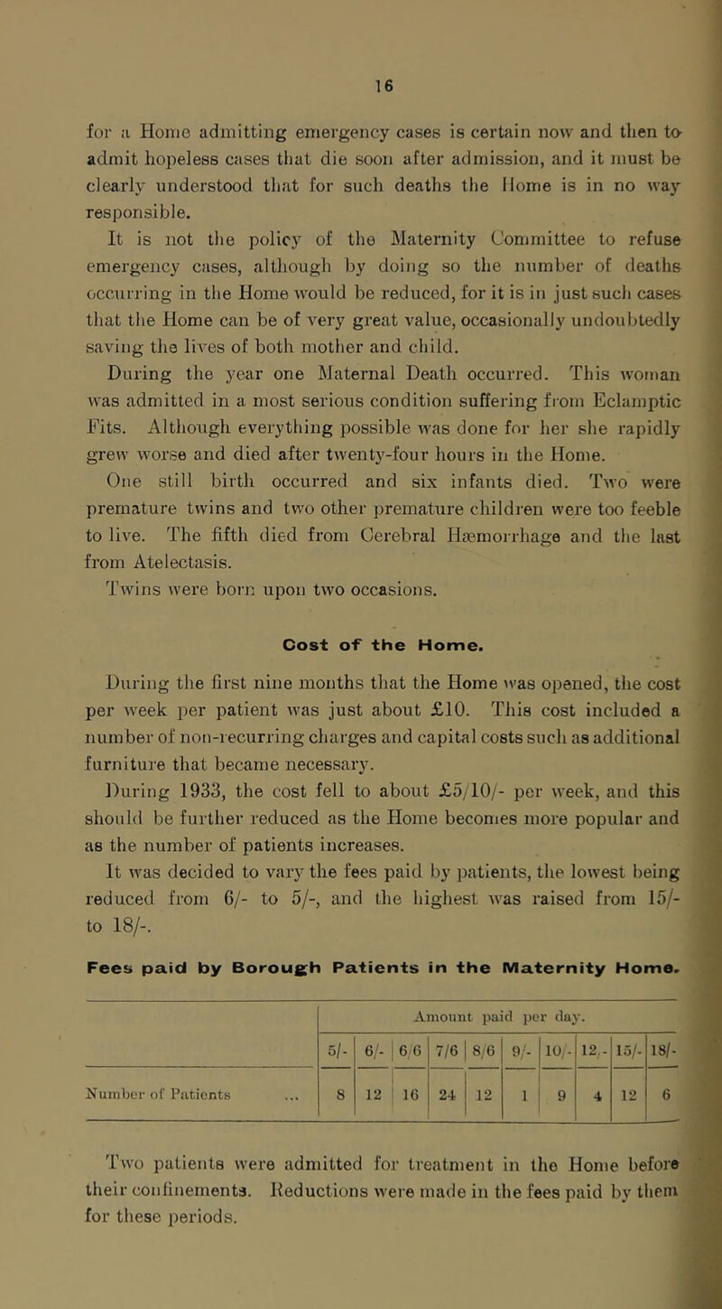 foi’ a Home admitting emergency cases is certain now and then to- admit hopeless cases that die soon after admission, and it must be clearly understood that for such deaths the Home is in no way responsible. It is not the policj'^ of the Maternity Committee to refuse emergency cases, although by doing so the number of deaths occAirring in the Home would be reduced, for it is in just such cases that the Home can be of very great value, occasionally undoubtedly saving the lives of both mother and child. During the year one Maternal Death occurred. This woman was admitted in a most serious condition suffering from Eclamptic Hits. Although everything possible was done for her she I’apidly grew worse and died after twenty-four hours in the Home. One still birth occurred and six infants died. Two w'ere premature twins and two other premature children were too feeble to live. The fifth died from Cerebral Haemorrhage and the last from Atelectasis. Twins were born upon two occasions. Cost of the Home. During the first nine months that the Home >va8 opened, the cost per week per patient was just about £10. This cost included a number of noti-recurring charges and capital costs such as additional furniture that became necessary. During 1933, the cost fell to about £5/10/- per week, and this should be further reduced as the Home becomes more popular and as the number of patients increases. It was decided to vary the fees paid by patients, the lowest being reduced from 6/- to 5/-, and the highest was raised from 15/- to 18/-. Fees paid by Boroug^h Patients in the Maternity Home. Amount paid per day. 5/- 6/- 6G 7/6 8/6 9/- 10/- 12,- 15/- 18/- Number of Patients 8 12 : 16 24 j 12 1 9 4 12 6 Two patients were admitted for treatment in the Home before their confinements. Reductions were made in the fees paid by them for these periods.