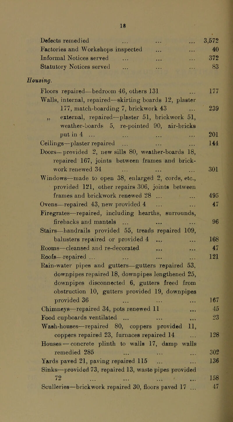 Defects remedied ... ... ... 3,572 Factories and Workshops inspected ... ... 40 Informal Notices served ... ... ... 372 Statutory Notices served ... ... ... 83 Housing. Floors repaired—bedroom 46, others 131 ... 177 Walls, internal, repaired—skirting boards 12, plaster 177, match-boarding 7, brickwork 43 ... 239 „ external, repaired—plaster 51, brickwork 51, weather-boards 5, re-pointed 90, air-bricks put in 4 ... ... ... ... 201 Ceilings—plaster repaired ... ... ... 144 Doors—provided 2, new sills 80, weather-boards 18, repaired 167, joints between frames and brick- work renewed 34 ... ... ... 301 Windows—made to open 38, enlarged 2, cords, etc., provided 121, other jepairs 306, joints between frames and brickwork renewed 28 ... ... 495 Ovens—repaired 43, new provided 4 ... ... 47 Firegrates—repaired, including hearths, surrounds, firebacks and mantels ... ... ... 96 Stairs—handrails provided 55, treads repaired 109, balusters repaired or provided 4 ... ... 168 Rooms—cleansed and re-decorated ... ... 47 Roofs—repaired ... ... ... ... 121 Rain-water pipes and gutters—gutters repaired 53, downpipes repaired 18, downpipes lengthened 25, downpipes disconnected 6, gutters freed from obstruction 10, gutters provided 19, downpipes provided 36 ... ... ... 167 Chimneys—repaired 34, pots renewed 11 ... 45 Food cupboards ventilated ... ... ... 23 Wash-houses—repaired 80, coppers provided 11, coppers repaired 23, furnaces repaired 14 ... 128 Houses — concrete plinth to walls 17, damp walls remedied 285 ... ... ... 302 Yards paved 21, paving repaired 115 ... ... 136 Sinks—j)rovided 73, repaired 13, waste pipes provided 72 ... ... ... ... 158 Sculleries—brickwork repaired 30, floors paved 17 ... 47