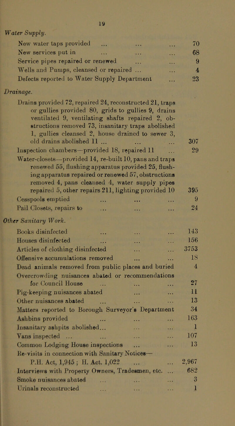 ly Water Supply. New water taps provided ... ... ... 70 New services put in ... ... ... 68 Service pipes repaired or renewed ... ... 9 Wells and Pumps, cleansed or repaired ... ... 4 Defects reported to Water Supply Department ... 23 Drainage. Drains provided 72, repaired 24, reconstructed 21, traps or gullies provided 80, grids to gullies 9, drains ventilated 9, ventilating shafts repaired 2, ob- structions removed 73, insanitary traps abolished 1, gullies cleansed 2, house drained to sewer 3, old drains abolished 11 ... ... ... 307 Inspection chambers—provided 18, repaired 11 ... 29 Water-closets—provided 14, re-built 10, pans and traps renewed 55, flushing apparatus provided 25, flush- ing apparatus repaired or renewed 57, obstructions removed 4, pans cleansed 4, water supply pipes repaired 5, other repairs 211, lighting provided 10 395 Cesspools emptied ... ... ... 9 Pail Closets, repairs to ... ... ... 24 Other Sanitai’y Work. Books disinfected ... ... ... 143 Houses disinfected ... ... ... 156 Articles of clothing disinfected ... ... 3753 Offensive accumulations removed ... ... IS Dead animals removed from public places and buried 4 Overcrowding nuisances abated or recommendations for Council House ... ... ... 27 Pig-keeping nuisances abated ... ... 11 Other nuisances abated ... ... ... 13 Matters reported to Borough Surveyor’s Department 34 Ashbins provided ... ... ... 163 Insanitary ashpits abolished... ... ... 1 Vans inspected ... ... ... ... 107 Common Lodging House inspections ... ... 13 Ke-visits in connection with Sanitary Notices— P.H. Act, 1,945; H. Act. 1,022 ... ... 2,967 Interviews with Property Owners, Tradesmen, etc. ... 682 Smoke nuisances abated ... ... ... 3 Urinals reconstructed ... ... ... 1