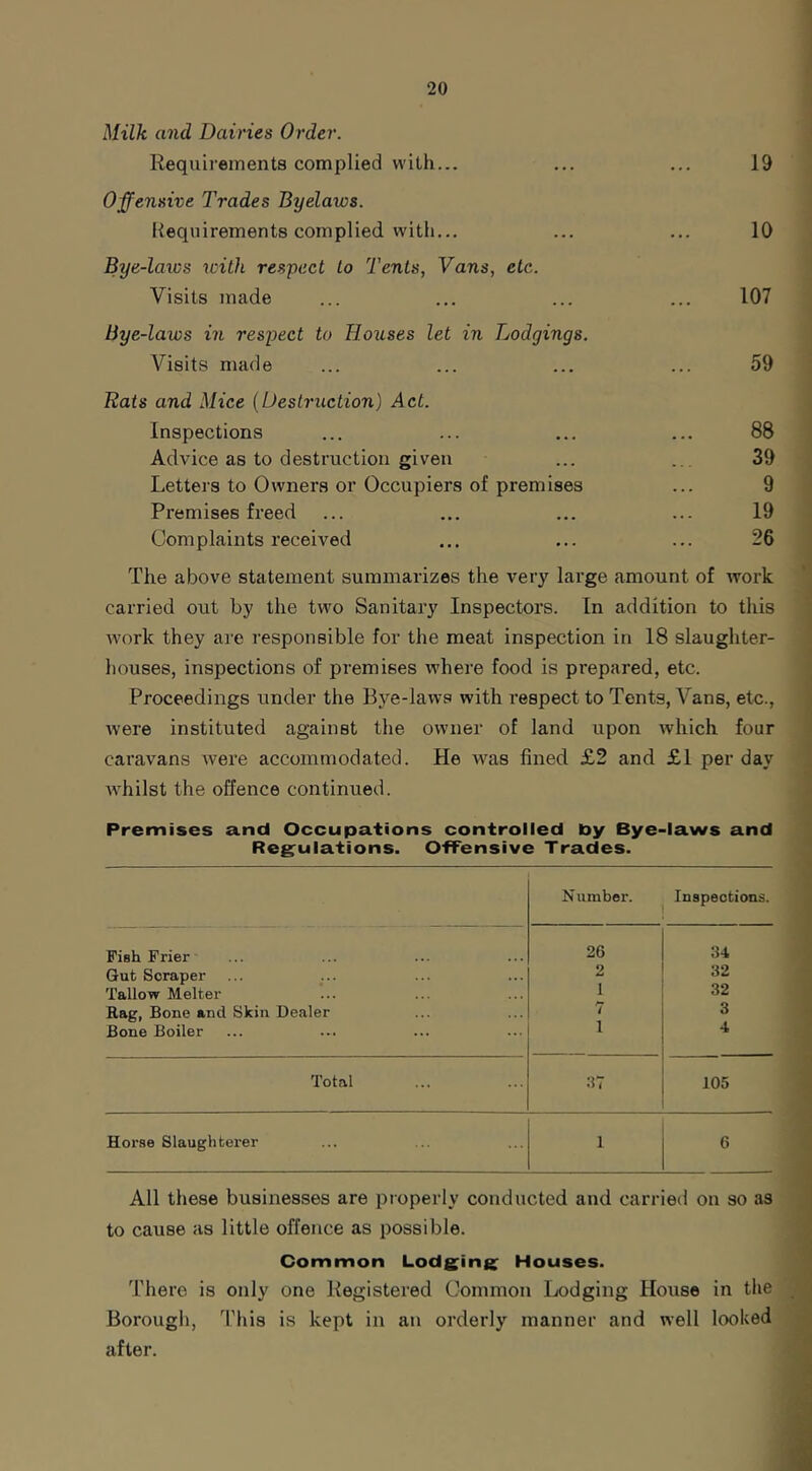 Milk and Dairies Order. Offensive Trades Byelaws. Requirements complied with... Bye -laws with respect to Tents, Vans, etc. Visits made Bye-laws in respect to Houses let in Lodgings. Visits made Rats and Mice {Destruction) Act. Inspections Advice as to destruction given Letters to Owners or Occupiers of premises Premises freed Complaints received 10 107 59 88 39 9 19 26 The above statement summarizes the very large amount of work carried out by the two Sanitary Inspectors. In addition to this Avork they are responsible for the meat inspection in 18 slaughter- houses, inspections of premises lA'here food is prepared, etc. Proceedings under the Bye-laws with respect to Tents, Vans, etc., were instituted against the owner of land upon which four caravans Avere accommodated. He was fined £2 and £1 per day AALilst the offence continued. Premises and Occupations controlled by Bye-laws and Reg^ulations. Offensive Trades. Number. Inspections. Fish Frier 26 24 Gut Scraper 2 32 Tallow Melter 1 32 Rag, Bone and Skin Dealer 7 3 Bone Boiler 1 4 Total :57 105 Horse Slaughterer 1 6 All these businesses are properly conducted and carried on so as to cause as little offence as possible. Common Lodg^ing^ Houses. There is only one Registered Common Lodging House in the Borough, This is kept in an orderly manner and well looked after.