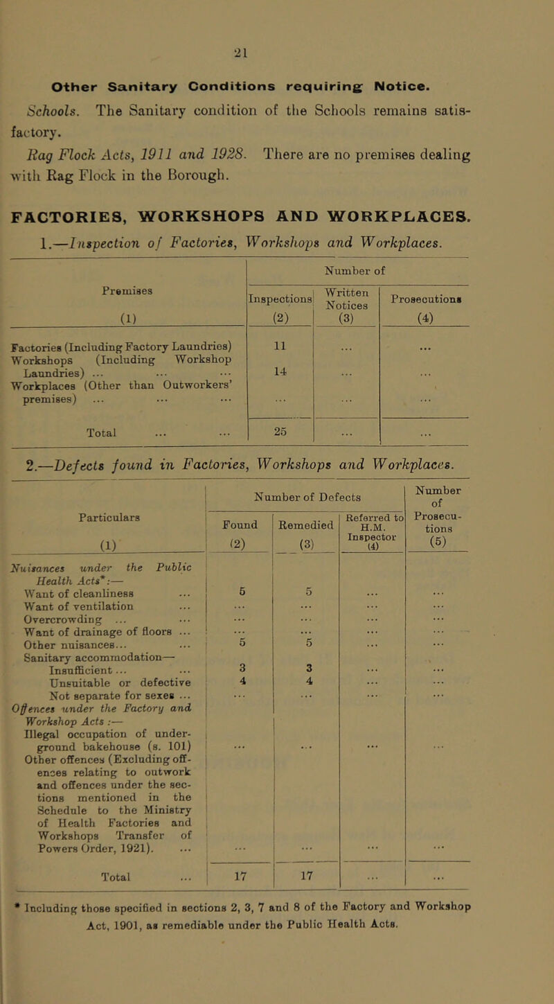 Other Sanitary Conditions requiring^ Notice. Schools. The Sanitary condition of the Schools remains satis- factory. Rag Flock Acts, 1911 and 1928. There are no premises dealing with Rag Flock in the Borough. FACTORIES, WORKSHOPS AND WORKPLACES. 1.—Inspection of Factories, Workshops and Workplaces. Number of Premises Inspections Written Notices Prosecutions (1) (2) (3) (4) Factories (Including Factory Laundries) Workshops (Including Workshop Laundries) ... Workplaces (Other than Outworkers’ premises) 11 14 • • • Total 25 ... 2.—Defects found in Factories, Workshops and Workplaces. Number of Defects Niunber of Particulars (1) Found 12) Eemedied (3) Referred to H.M. Inspector (4) Prosecu- tions (5) Nuisances under the Puilic Health Acts*:— Want of cleanliness 5 5 Want of ventilation ... Overcrowding ... ... Want of drainage of floors ... ... ... Other nuisances... 5 5 ... ... Sanitary accommodation— Insufficient... 3 3 . . ... Unsuitable or defective 4 4 Not separate for sexes ... ... ... ... Offences under the Factory and Workshop Acts :— Illegal occupation of under- ground bakehouse (s. 101) Other offences (Excluding off- ences relating to outwork and offences under the sec- tions mentioned in the Schedule to the Ministry of Health Factories and Workshops Transfer of Powers Order, 1921). Total 17 17 ... ... * Including those specified in sections 2, 3, 7 and 8 of the Factory and Workshop Act, 1901, as remediable under the Public Health Acts.