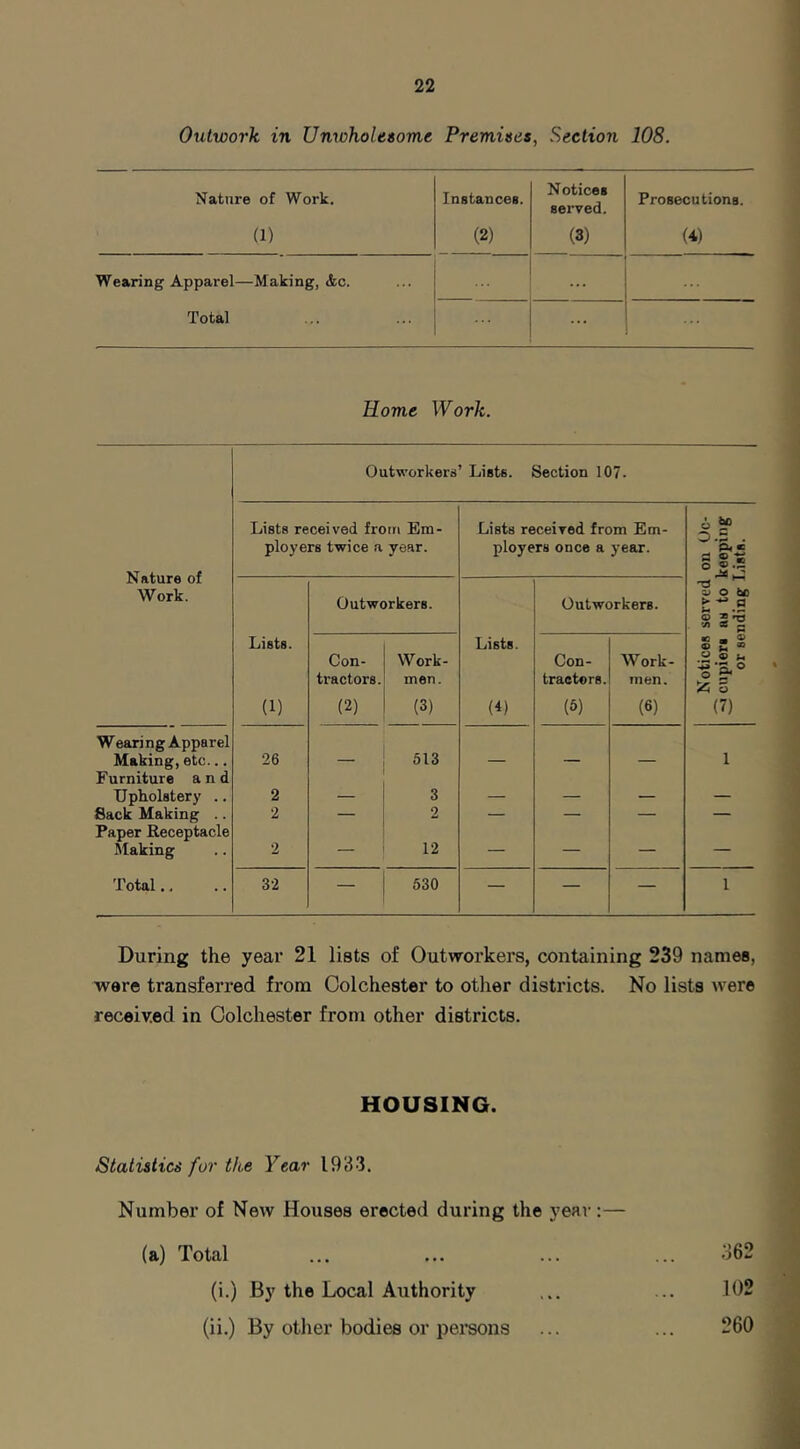 Outwork in Unwholesome Premises , Section 108. Nature of Work. (1) Instances. (2) Notices served. (3) Prosecutions. (4) Wearing Apparel—Making, &c. Total ... Home Work. Outworkers Lists. Section 107. Lists received froirt Em- Lists received from Em- 6 SP ployers twice .a year. ployers once a year. P< c S S « o ®.2 Nature of Work. Outworkers. Outworkers. 0^ O bo S S’® V) S M Lists. Lists. « • £ ® * ® Con- 1 Work- Con- Work- tractors. 1 men. tractors. men. o 5* 5 (1) (2) 1 (3) (U (5) (6) (7) Weari n g Appa r el Making, etc... Furniture and 26 — j 513 1 Upholstery .. 2 — 1 3 — — — — Sack Making .. Paper Receptacle 2 ! 2 i — 5faking 2 — > 12 — — — — Total.. 32 — 530 — — — 1 During the year 21 lists of Outworkers, containing 239 names, were transferred from Colchester to other districts. No lists were received in Colchester from other districts. HOUSING. Statistics fur the Year 1933. Number of New Houses erected during the year:— (a) Total ... ... ... ... 362 (i.) By the Local Authority ... ... 102 (ii.) By other bodies or persons ... ... 260