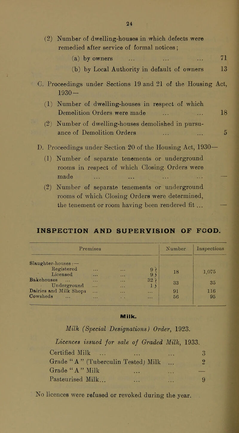 (2) Number of dwelling-houses in which defects were remedied after service of formal notices; (a) by owners ... ... ... 71 (b) by Local Authority in default of owners 13 C. Proceedings under Sections 19 and 21 of the Housing Act, 1930- (1) Number of dwelling-houses in respect of which Demolition Orders were made ... ... 18 (2) Number of dwelling-houses demolished in pursu- ance of Demolition Orders ... ... 5 D. Proceedings under Section 20 of the Housing Act, 1930— (1) Number of separate tenements or underground rooms in respect of which Closing Orders were made ... ... ... ... — (2) Number of separate tenements or underground rooms of Avhich Closing Orders were determined, the tenement or room having been rendered fit ... — INSPECTION AND SUPERVISION OF FOOD. Premises Slaujfhtei'-houses:— Registered Licensed Bakehouses Underground Dairies and Milk Shops Cowsheds Number Inspections 91 9 ) 18 1,075 32 \ 33 35 91 116 ... 56 95 Milk. Milk (Special Designations) Order, 1923. Licences issued jor sale of Graded Milk, 1933. Certified Milk ... ... ... 3 Grade “ A ” ('I'uberculin Testedj Milk ... 2 Grade “A” Milk ... ... — Pasteurised Milk... ... ... 9 No licences tvere refused or revoked during the year.