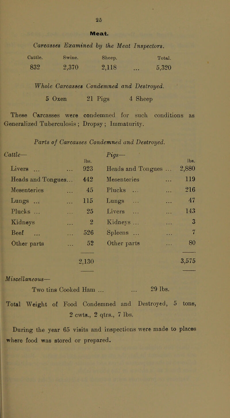 Meat. Carcasses Examined by the Meat Inspectors. Cattle. Swine. Sheep. Total. 832 2,370 2,118 ... 5,320 Whole Carcasses Condemned and Destroyed. 5 Oxen 21 Pigs 4 Sheep These Carcasses were condemned for such conditions as Generalized Tuberculosis ; Dropsy ; Immaturity. Parts of Carcasses Condemned and Destroyed. Cattle— Pigs— Livers ... lbs. 923 Heads and Tongues ... lbs. 2,880 Heads and Tongues... 442 Mesenteries 119 Mesenteries 45 Plucks ... 216 Lungs ... 115 Lungs 47 Plucks ... 25 Livers 143 Kidneys 2 Kidneys ... 3 Beef 526 Spleens ... 7 Other parts 52 Other parts 80 2,130 3,575 Miscellaneous— Two tins Cooked Ham ... ... 29 lbs. Total Weight of Food Condemned and Destroyed, 5 tons, 2 cwts., 2 qtrs., 7 lbs. During the year 65 visits and inspections were made to places where food was stored or prepared.