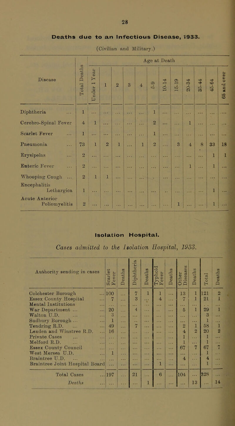 Deaths due to an Infectious Disease, 1933. (Civilian and Militar}'.) ! Age at Death Disease Total Deaths Under 1 Year 1 2 3 4 o *c> 10-14 16-19 20-34 j 36-44 u o o c 4 o Diphtheria 1 1 Cei’ebro-Spinal Fever 4 1 ... 2 ... ... 1 ... ... ... Scarlet Fever 1 ... ... ... 1 ... ... ... ... Pneumonia 73 1 2 1 1 2 3 4 33 18 Erysipelas 2 ... ... ... ... 1 1 Enteric Fever 2 ... ... • \ ... 1 1 ... Whooping Cough ... 2 1 1 ... ... Encephalitis Lethargica 1 • . . • • . * • • ... 1 ... Acute Anterior Poliomyelitis 2 1 ... ... 1 1 ... Isolation Hospital. Cases admitted to the Isolation Hosintal, 1933. Authoritj- sending in cases Scarlet Fever Deaths Diphtheria Deaths Typhoid Fever Deaths Other Diseases Deaths Total Deaths Colchester Borough 100 7 1 1 13 1 121 2 Essex County Hospital 7 3 4 / 1 21 1 Mental Institutions ... ... .. ... War Department ... 20 4 5 1 29 1 Walton U.D. 3 . . . 3 ... Sudbury Borough ... 1 ... ... 1 ... Tendi'ing R.D. 49 7 2 1 6S , 1 Lexden and Winstree R.D. 16 . . . 4 2 20 ‘ 2 Private Cases 1 1 ... Melford R.D. ... 1 ... 1 , ... Essex County Council . . . 67 7 67 i 7 West Mersea U.D. 1 ... • . . . 1 ' Braintree U.D. ... 4 4 1 ... Braintree Joint Hospital Board ... 1 ... 1 ... Total Cases 197 21 6 104 ... 328 I ... Deaths 1 ... ... 13 ... j -14