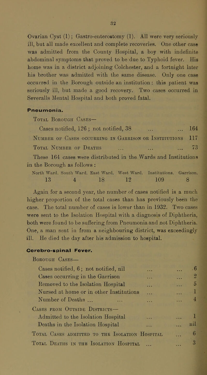 Ovarian Cyst (1); Gastro-enterostomy (1). All were very seriously ill, but all made excellent and complete recoveries. One other case was admitted from the County Hospital, a boy with indefinite abdominal symptoms that proved to be due to Typhoid fever. His home was in a district adjoining Colchester, and a fortnight later his brother was admitted with the same disease. Only one case occurred in the Borough outside an institution: this patient was seriously ill, but made a good recovery. Two cases occurred in Severalls Mental Hospital and both proved fatal. Pneumonia. Total Borough Cases— Cases notified, 126 ; not notified, 38 ... ... 164 Number of Cases occurring in Garrison or Institutions 117 Total Number op Deaths ... ... ... 73 These 164 cases were distributed in the Wards and Institutions in the Borough as follows : North Ward. South Ward. East Ward. West Ward. Institutions. Garrison. 13 4 18 12 109 8 Again for a second year, the number of cases notified is a much higher proportion of the total cases than has previously been the case. The total number of cases is lower than in 1932. Two cases were sent to the Isolation Hospital with a diagnosis of Diphtheria, both were found to be suffering from Pneumonia and not Diphtheria. One, a man sent in from a neighbouring district, was exceedingly ill. He died the day after his admission to hospital. Cerebro-spinal Fever. Borough Cases— Cases notified, 6 ; not notified, nil ... ... -6 Cases occurring in the Garrison ... ... 2 Removed to the Isolation Hospital ... ... 5 Nursed at home or in other Institutions ... ... 1 Number of Deatlis ... ... ... ... 4 Cases from Outside Districts— Admitted to the Isolation Hospital ... ... 1 Deaths in the Isolation Hospital ... ... nil Total Cases admiited to the Isolation Hospital ... 6 Total Deaths in the Isolation Hospital ... ... 3