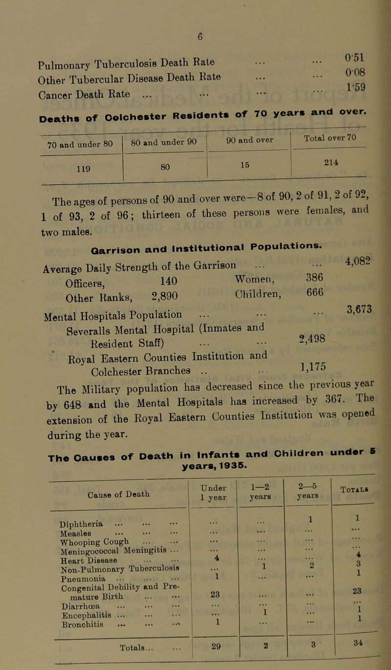 Pulmonary Tuberculosis Death Rate Other Tubercular Disease Death Rate Cancer Death Rate Deaths of Oolchester Residents of 70 years and over, 70 and under 80 80 and under 90 90 and over Total over 70 214 119 80 15 The ages of persons of 90 and over were-8 of 90, 2 of 91, 2 of 92, 1 of 93, 2 of 96; thirteen of these persons were females, and two males. Garrison and Institutional Populations. Average Daily Strength of the Garrison Officers, 140 Women, Other Ranks, 2,890 Children Mental Hospitals Population Severalls Mental Hospital (Inmates and Resident Staff) Royal Eastern Counties Institution and Colchester Branches .. 4,082 386 666 3,673 2,498 1,175 The Military population has decreased since the previous year by 648 and the Mental Hospitals has increased by 367. The extension of the Royal Eastern Counties Institution was opened during the year. The Causes of Death in Infants and Children under 6 years, 1935. Cause of Death Under 1 year 1—2 years 2—5 years Totals Diphtheria ... 1 1 Measles ... • •. Whooping Cough Meningococcal Meningitis ... ::: ... ... 4 Heart Disease 4 ... • • * O Non-Pulmonary Tuberculosis ... 1 2 1 Pneumonia 1 ... ... Congenital Debility and Pre- 23 mature Birth 23 ... •.. Diarrhoea ... ... 1 Encephalitis ... ... 1 ... 1 Bronchitis ... 1 Totals... 29 2 3 34