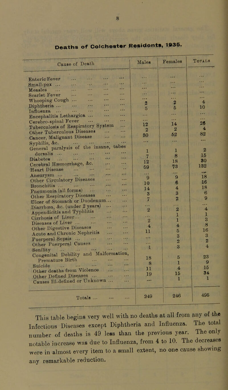 Deaths of Colchester Residents, 1936. Cause of Death Enteric Fever Small-pox ... Measles Scarlet Fever Whooping Cough Diphtheria ... Influenza ... Encephalitis Lethargica Cerebro-spinal Fever Tuberculosis of Respiratory System Other Tuberculous Diseases Cancer, Malignant Disease Syphilis, Ac. ... ••• , General paralysis of the insane, tabe dorsalis .•• Diabetes Cerebral Haemorrhage, &o. Heart Disease Aneurysm Other Circulatory Diseases Bronchitis ... Pneumonia (all forms) Other Respiratory Diseases Ulcer of Stomach or Duodenum... Diarrhoea, &c. (under 2years) ... Appendicitis and Typhlitis Cirrhosis of Liver... Diseases of Liver ... Other Digestive Diseases Acute and Chronic Nephritis Puerperal Sepsis ... Other Puerperal Causes Senility Congenital Debility and Malformation Premature Birth Suicide Other deaths from Violence Other Defined Diseases Causes Ill-defined or Unknown .. Totals Males Females 2 2 5 6 12 14 2 2 80 62 1 1 7 8 12 18 59 73 9 9 10 6 14 4 3 3 7 2 2 2 1 2 1 4 4 11 5 > • • 3 2 1 3 18 5 8 1 11 4 19 15 ... 1 249 246 Totals 4 10 28 4 82 2 16 SO 132 18 16 18 6 9 4 1 3 8 16 3 2 4 23 9 15 34 1 496 This table begins very well with no deaths at all from any of the Infectious Diseases except Diphtheria and Influenza. The total number of deaths is 49 less than the previous year. The only notable increafie was due to Influenza, from 4 to 10. The decreases were in almost every item to a small extent, no one cause showing any remarkable reduction.