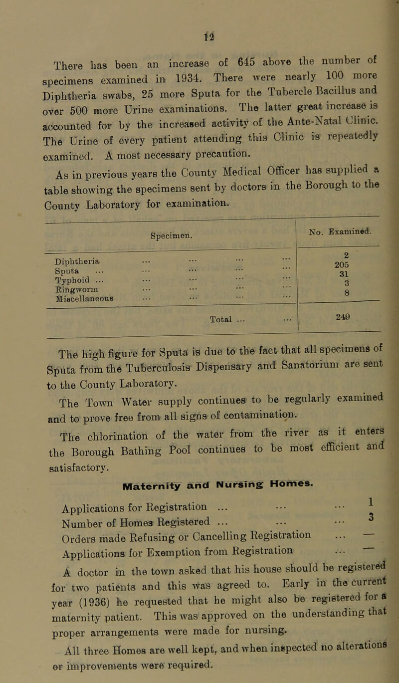 There has been an increase of 645 above the number of specimens examined in 1934. There ivere nearly 100 more Diphtheria swabs, 25 more Sputa for the Tubercle Bacillus and over 500 more Urine examinations. The latter great increase is accounted for by the increased activity of the Ante-Natal Clinic. The Urine of every patient attending this Clinic is repeatedly examined. A most necessary precaution. As in previous years the County Medical Officer has supplied a table showing the specimens sent by doctors in the Borough to the County Laboratory for examination. Specimen. No. Examined. Diphtheria 2 205 Sputa 31 Typhoid ... 3 Ringworm 8 Miscellaneous Total ... 249 The high figure for Sputa is due to the fact that all specimens of Sputa from the Tuberculosis Dispensary and Sanatorium are sent to the County Laboratory. The Town Water supply continues to be regularly examined and to prove free from all signs of contamination. The chlorination of the water from the river as it enters the Borough Bathing Pool continues to be most efficient and satisfactory. Maternity and Nursing Homes. Applications for Registration ... ••• ••• ^ Number of Homes Registered ... ... ••• ^ Orders made Refusing or Cancelling Registration ... Applications for Exemption from Registration A doctor in the town asked that his house should be registered for two patients and this was agreed to. Early in the current year (1936) he requested that he might also be registered for a maternity patient. This was approved on the understanding that proper arrangements were made for nursing. All three Homes are well kept, and when inspected no alterations or improvements were required.