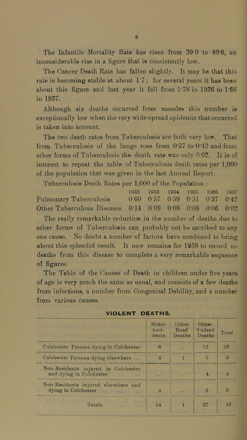 The Infantile Mortality Rate has risen from 39 0 to 40'8, an inconsiderable rise in a figure that is consistently low. The Cancer Death Rate has fallen slightly. It may be that this rate is becoming stable at about 1‘7 ; for several years it has been about this figure and last year it fell from T78 in 1936 to 1'66 in 1937. Although six deaths occurred from measles this number is exceptionally low when the very wide-spread epidemic that occurred is taken into account. The two death rates from Tuberculosis are both very low. That from Tuberculosis of the lungs rose from 0'37 to 0'42 and from other forms of Tuberculosis the death rate was only 0'02. It is of interest to repeat the table of Tuberculosis death rates per 1,000 of the population that was given in the last Annual Report. Tuberculosis Death Rates per 1,000 of the Population : 1932 1933 1934 1935 1986 1937 Pulmonary Tuberculosis 0’60 O'57 0'59 0 ol 0’37 0‘42 Other Tuberculous Diseases 0T4 0 09 0’08 0'08 006 0'02 The really remarkable reduction in the number of deaths due to other forms of Tuberculosis can probably not be ascribed to any one cause. No doubt a number of factors have combined to bring about this splendid result. It now remains for 1938 to record no deaths from this disease to complete a very remarkable sequence of figures. The Table of the Causes of Death in children under five years of age is very much the same as usual, and consists of a few deaths from infections, a number from Congenital Debility, and a number from various causes. VIOLENT DEATHS. Motor Acci- dents Other Road Deaths Other Violent Deaths Total Colchester Persons dying in Colchester 6 17 23 Colchester Persons dying elsewhere ... 4 1 1 6 Non-Residents injured in Colchester and dying in Colchester 4 4 Non-Residents injured elsewhere and dying in Colchester ... 4 ... 5 9 Totals 14 1 27 42