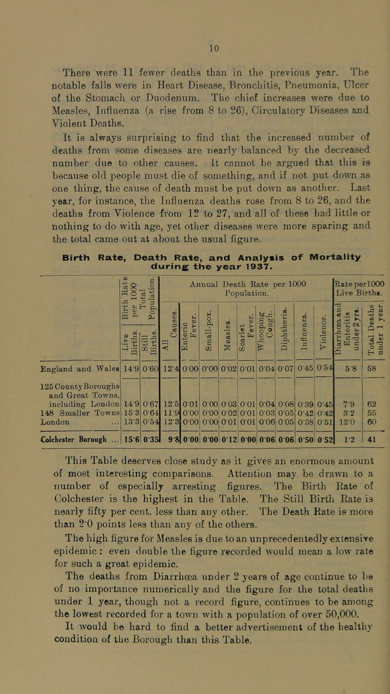 There were 11 fewer deaths than in the previous year. The notable falls were in Heart Disease, Bronchitis, Pneumonia, Ulcer of the Stomach or Duodenum. The chief increases were due to Measles, Influenza (a rise from 8 to 26), Circulatory Diseases and Violent Deaths. It is always surprising to find that the increased number of deaths from some diseases are nearly balanced by the decreased number due to other causes. It cannot be argued that this is because old people must die of something, and if not put down as one thing, the cause of death must be put down as another. Last year, for instance, the Influenza deaths rose from 8 to 26, and the deaths from Violence from 12 to 27, and all of these had little or nothing to do with age, yet other diseases were more sparing and the total came out at about the usual figure. Birth Rate, Death Rate, and Analysis of Mortality during the year 1937. Birth Rate per 1000 Total Population. Annual Death Rate per 1000 Population. RateperlOOO Live Births. All Causes. Enteric Ferer. Small-pox. Measles. Scarlet Fever. Whooping Cough. Diphtheria. Influenza. Violence. Diarrhoea and Enteritis under 2yrs. Total Deaths under 1 year. Lire Births. Still Births. England and Wales 149 060 124 000 O'OO 002 001 0’04 007 045 054 58 58 125 County Boroughs and Great Towns, including London 149 067 125 001 000 003 001 004 008 039 045 79 62 148 Smaller Towns 15 3 064 119 O'OO 000 002 001 003 005 042 0'42 3'2 55 London 133 054 123 000 000 001 001 006 005 038 051 120 60 Colchester Borough ... 156 035 9-8 000 000 0'12 000 006 006 050 0 52 1*2 41 This Table deserves close study as it gives an enormous amount of most interesting comparisons. Attention may be drawn to a number of especially arresting figures. The Birth Hate of Colchester is the highest in the Table. The Still Birth Rate is nearly fifty per cent, less than any other. The Death Rate is more than 2‘0 points less than any of the others. The high figure for Measles is due to an unprecedentedly extensive epidemic : even double the figure recorded would mean a low rate for such a great epidemic. The deaths from Diarrhoea under 2 years of age continue to be of no importance numerically and the figure for the total deaths under 1 year, though not a record figure, continues to be among the lowest recorded for a town with a population of over 50,000. It would be hard to find a better advertisement of the healthy condition of the Borough than this Table.