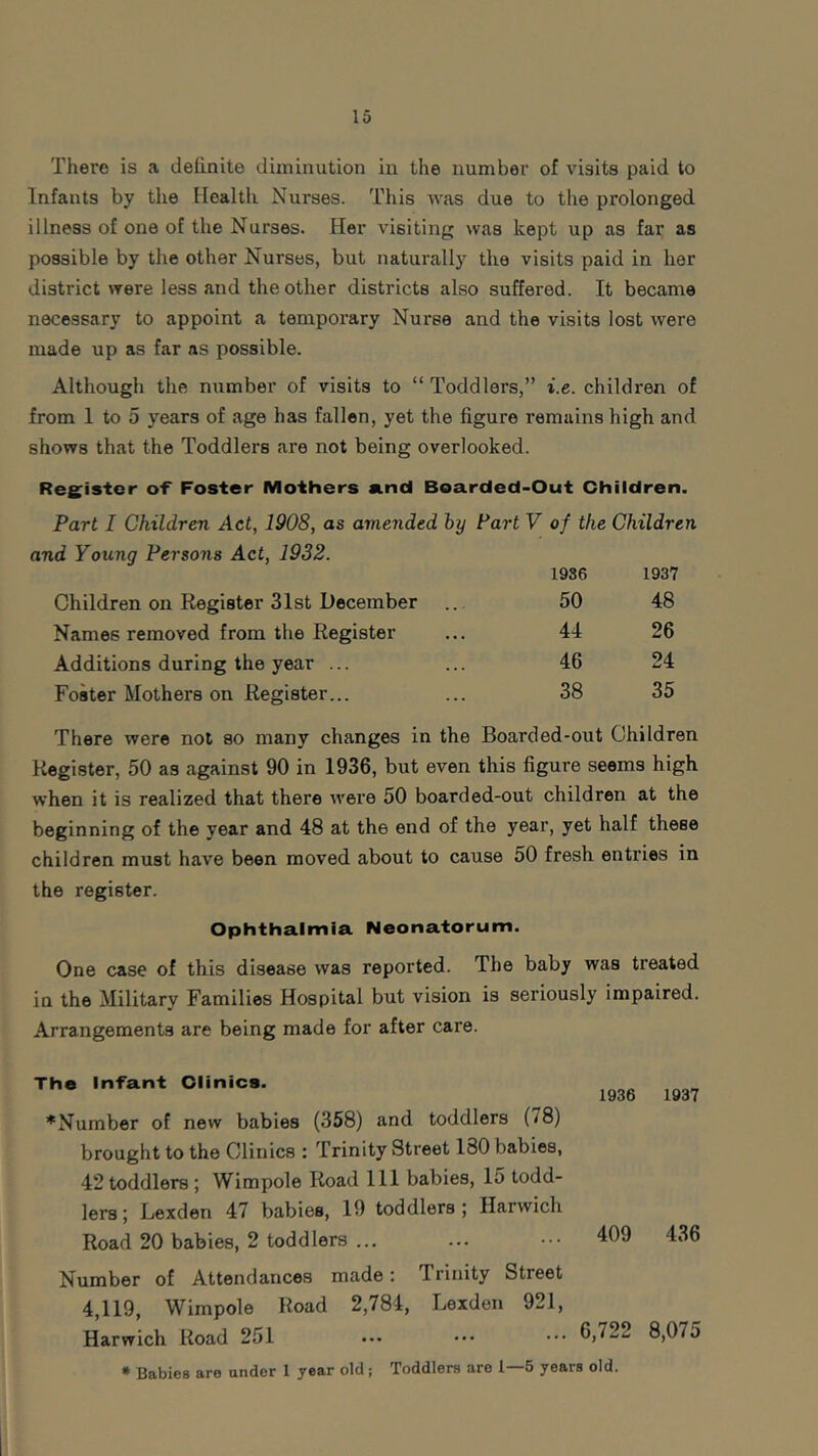 There is a delinite diminution in the number of visits paid to Infants by the Health Nurses. This was due to the prolonged illness of one of the Nurses. Her visiting was kept up as far as possible by the other Nurses, but naturally the visits paid in her district were less and the other districts also suffered. It became necessary to appoint a temporary Nurse and the visits lost were made up as far as possible. Although the number of visits to “ Toddlers,” i.e. children of from 1 to 5 years of age has fallen, yet the figure remains high and shows that the Toddlers are not being overlooked. Register of Foster Mothers and Boarded-Out Children. Part I Children Act, 1908, as amended by Part V of the Children and Young Persons Act, 1932. 1986 1937 Children on Register 31st December 50 48 Names removed from the Register 44 26 Additions during the year ... 46 24 Foster Mothers on Register... 38 35 There were not so many changes in the Boarded-out Children Register, 50 as against 90 in 1936, but even this figure seems high when it is realized that there were 50 boarded-out children at the beginning of the year and 48 at the end of the year, yet half these children must have been moved about to cause 50 fresh entries in the register. Ophthalmia Neonatorum. One case of this disease was reported. The baby was treated ia the Military Families Hospital but vision is seriously impaired. Arrangements are being made for after care. The Infant Clinics. ^Number of new babies (358) and toddlers (78) brought to the Clinics : Trinity Street 130 babies, 42 toddlers ; Wimpole Road 111 babies, 15 todd- lers; Lexden 47 babies, 19 toddlers; Harwich Road 20 babies, 2 toddlers ... Number of Attendances made: Trinity Street 4,119, Wimpole Road 2,784, Lexden 921, Harwich Road 251 ••• ••• ••• 6,722 8,075 * Babies are under 1 year old; Toddlers are 1—5 years old. 1936 1937 409 436