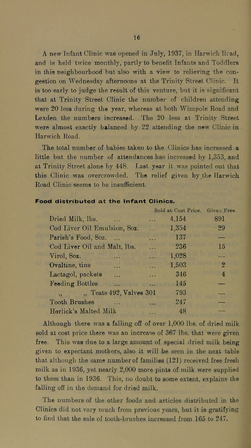 A new Infant Clinic was opened in July, 1937, in Harwich Head, and is held twice monthly, partly to benefit Infants and Toddlers in this neighbourhood but also with a view to relieving the con- gestion on Wednesday afternoons at the Trinity Street Clinic. It is too early to judge the result of this venture, but it is significant that at Trinity Street Clinic the number of children attending were 20 less during the year, whereas at both Wimpole Road and Lexden the numbers increased. . The 20 less at Trinity Street were almost exactly balanced by 22 attending the new Clinic in Harwich Road. The total number of babies taken to the Clinics has increased a little but the number of attendances has increased by 1,353, and at Trinity Street alone by 448. Last year it was pointed out that this Clinic was overcrowded. The relief given by the Harwich Road Clinic seems to be insufficient. Food distributed at the Infant Clinics. Sold at Cost Price. Given Free. Dried Milk, lbs. 4,154 891 Cod Liver Oil Emulsion, 8oz. 1,354 29 Parish’s Food, 8oz. ... 137 — Cod Liver Oil and Malt, lbs. 236 15 Virol, 8oz. 1,028 — Ovaltine, tins 1,503 2 Lactagol, packets 346 4 Feeding Bottles 145 — ,, „ Teats 492, Valves 301 793 — Tooth Brushes 247 — Horlick’s Malted Milk 48 — Although there tvas a falling off of over 1,000 lbs. of dried milk sold at cost price there was an increase of 367 lbs. that were given free. This was due to a large amount of special dried milk being given to expectant mothers, also it will be seen in the next table that although the same number of families (121) received free fresh milk as in 1936, yet nearly 2,000 more pints of milk were supplied to them than in 1936. This, no doubt to some extent, explains the falling off in the demand for dried milk. The numbers of the other foods and articles distributed in the ClinicB did not vary much from previous years, but it is gratifying to find that the sale of tooth-brushes increased from 165 to 247.