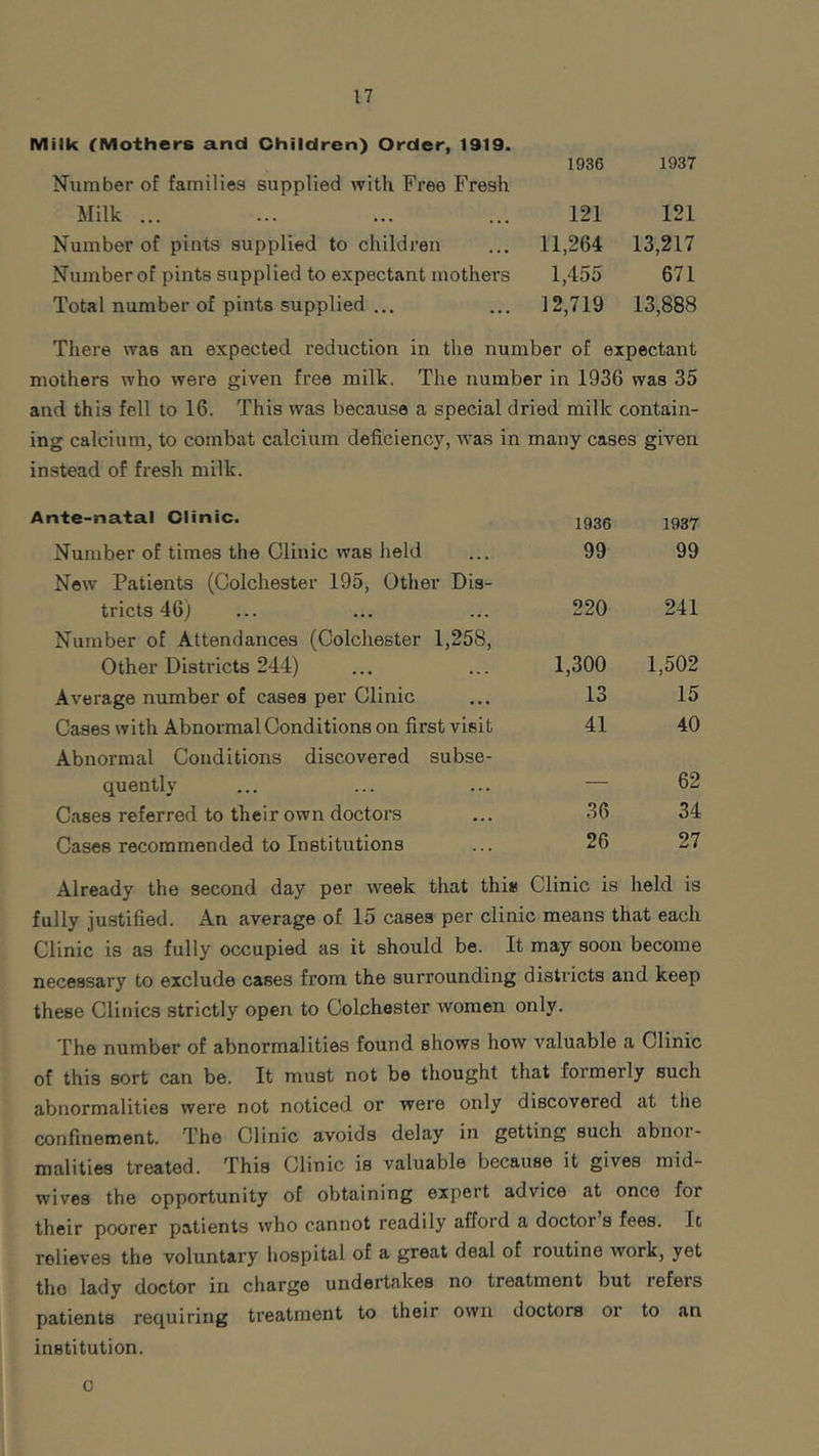 Milk (Mothers and Children) Order, 1919. 1936 1937 Number of families supplied with Free Fresh Milk ... ... ... ... 121 121 Number of pints supplied to children ... 11,264 13,217 Number of pints supplied to expectant mothers 1,455 671 Total number of pints supplied ... ... 12,719 13,888 There was an expected reduction in the number of expectant mothers who were given free milk. The number in 1936 was 35 and this fell to 16. This was because a special dried milk contain- ing calcium, to combat calcium deficiency, was in many cases given instead of fresh milk. Ante-natal Clinic. 1936 1937 Number of times the Clinic was held New Patients (Colchester 195, Other Dis- 99 99 tricts 46) Number of Attendances (Colchester 1,258, 220 241 Other Districts 244) 1,300 1,502 Average number of cases per Clinic 13 15 Cases with Abnormal Conditions on first visit Abnormal Conditions discovered subse- 41 40 quently — 62 Cases referred to their own doctors 36 34 Cases recommended to Institutions 26 27 Already the second day per week that this Clinic is held is fully justified. An average of 15 cases per clinic means that each Clinic is as fully occupied as it should be. It may soon become necessary to exclude cases from the surrounding districts and keep these Clinics strictly open to Colchester women only. The number of abnormalities found shows how valuable a Clinic of this sort can be. It must not be thought that foimeily such abnormalities were not noticed or were only discovered at the confinement. The Clinic avoids delay in getting such abnoi- malities treated. This Clinic is valuable because it gives mid- wives the opportunity of obtaining expert advice at once for their poorer patients who cannot readily afford a doctoi s fees. It relieves the voluntary hospital of a great deal of routine work, yet tho lady doctor in charge undertakes no treatment but refers patients requiring treatment to their own doctors or to an institution. c