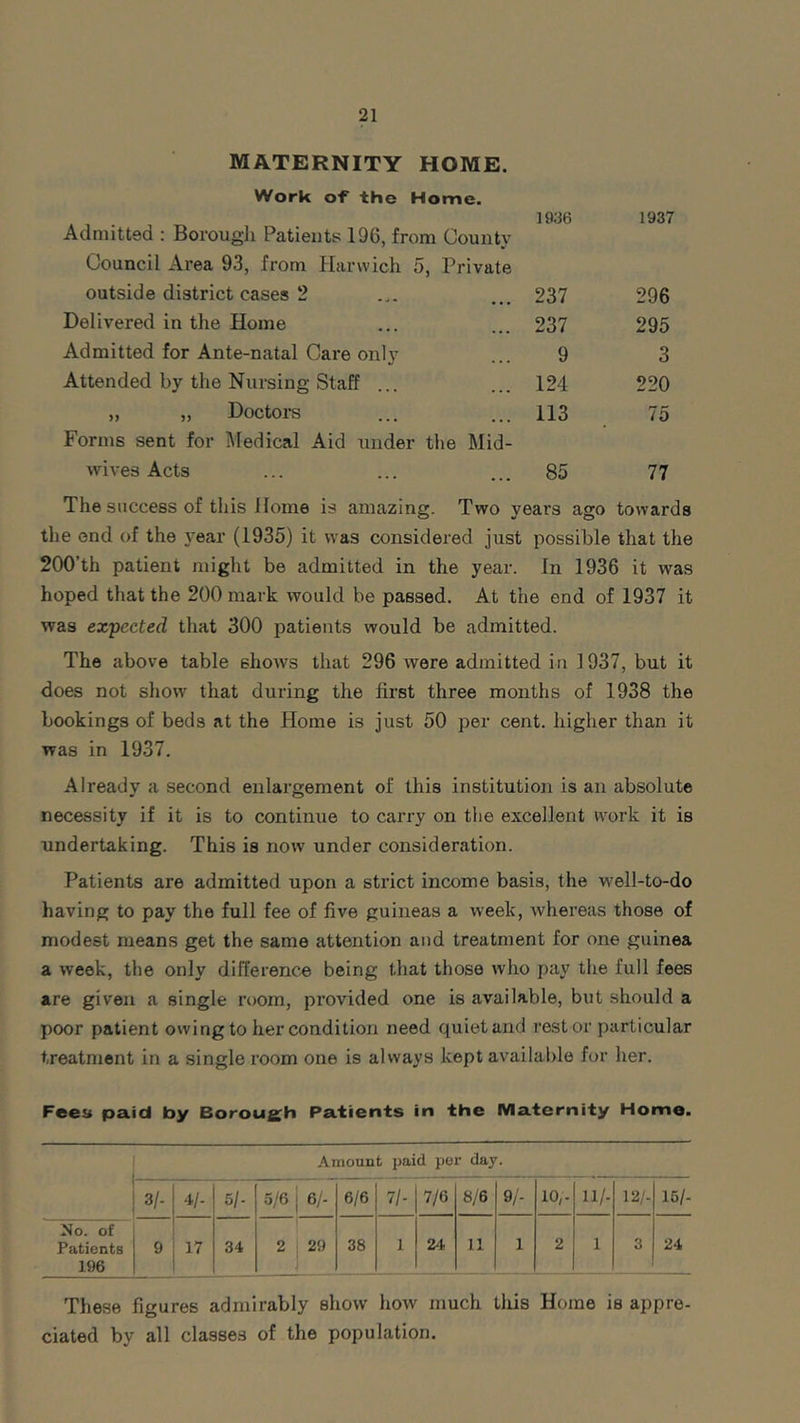 MATERNITY HOME. Work of the Home. Admitted : Borough Patients 196, from County Council Area 93, from Harwich 5, Private 1936 1937 outside district cases 2 237 296 Delivered in the Home 237 295 Admitted for Ante-natal Care only 9 3 Attended by the Nursing Staff 124 220 » » Doctors Forms sent for Medical Aid under the Mid- 113 75 wives Acts 85 77 The success of this Home is amazing. Two years ago towards the end of the year (1935) it was considered just possible that the 200’th patient might be admitted in the year. In 1936 it was hoped that the 200 mark would be passed. At the end of 1937 it was expected that 300 patients would be admitted. The above table shows that 296 were admitted in 1937, but it does not show that during the first three months of 1938 the bookings of beds at the Home is just 50 per cent, higher than it was in 1937. Already a second enlargement of this institution is an absolute necessity if it is to continue to carry on the excellent work it is undertaking. This is now under consideration. Patients are admitted upon a strict income basis, the well-to-do having to pay the full fee of five guineas a week, whereas those of modest means get the same attention and treatment for one guinea a week, the only difference being that those who pay the full fees are given a single room, provided one is available, but should a poor patient owing to her condition need quiet and rest or particular treatment in a single room one is always kept available for her. Fees paid by Borough Patients in the Maternity Home. Amount paid per day. 3/- 4/- 5/- 5/6 | 61- 6/6 7/- 7/6 8/6 9/r 10,- 11/- 12/- 15/- No. of Patients 9 17 34 2 | 29 38 1 24 11 l 2 1 3 24 196 These figures admirably show how much this Home is appre- ciated by all classes of the population.