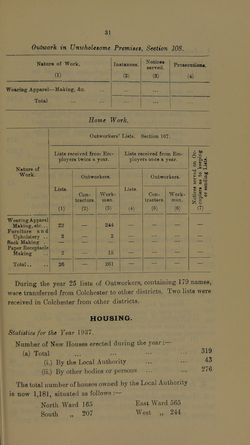 Outwork in Unwholesome. Premises, Seetion 108. Nature of Work. Instances. Notices served. Prosecutions. (1) (2) (3) (4) Wearing Apparel—Making, &c. ... ... Total ... ... Home Work. Outworkers’ Lists. Section 107. Lists received from Em- Lists received from Em- o 5? ployers twice a year. ployers once a year. P. GC a ® ^ Nature of o Work. Outworkers. Outworkers. <D O fcO t p V-t <H “ a a Lists. Lists. e a ® ®  ® Con- Work- Con- Work- ® t-1 +3 •£. O tractors. men. tractors. men. o 55 § (1) (2) (3) (0 (5) (6) (7) WearingApparel 244 Making, etc... Furniture and 22 Upholstery .. 2 — 2 — — — — Sack Making . Paper Receptacle 7, Making 2 — — Total.. 26 — 261 — — — — During the year 25 lists of Outworkers, containing 1/9 names, were transferred from Colchester to other districts. 1 wo lists were received in Colchester from other districts. HOUSING. Statistics for the Year 1937. Number of New Houses erected during the year : (a) Total (i.) By the Local Authority (ii.) By other bodies or persons The total number of houses owned by the Local Author ity is now 1,181, situated as follows : North Ward 165 East Ward 565 South ,, 207 W est ,, 244 319 43 276