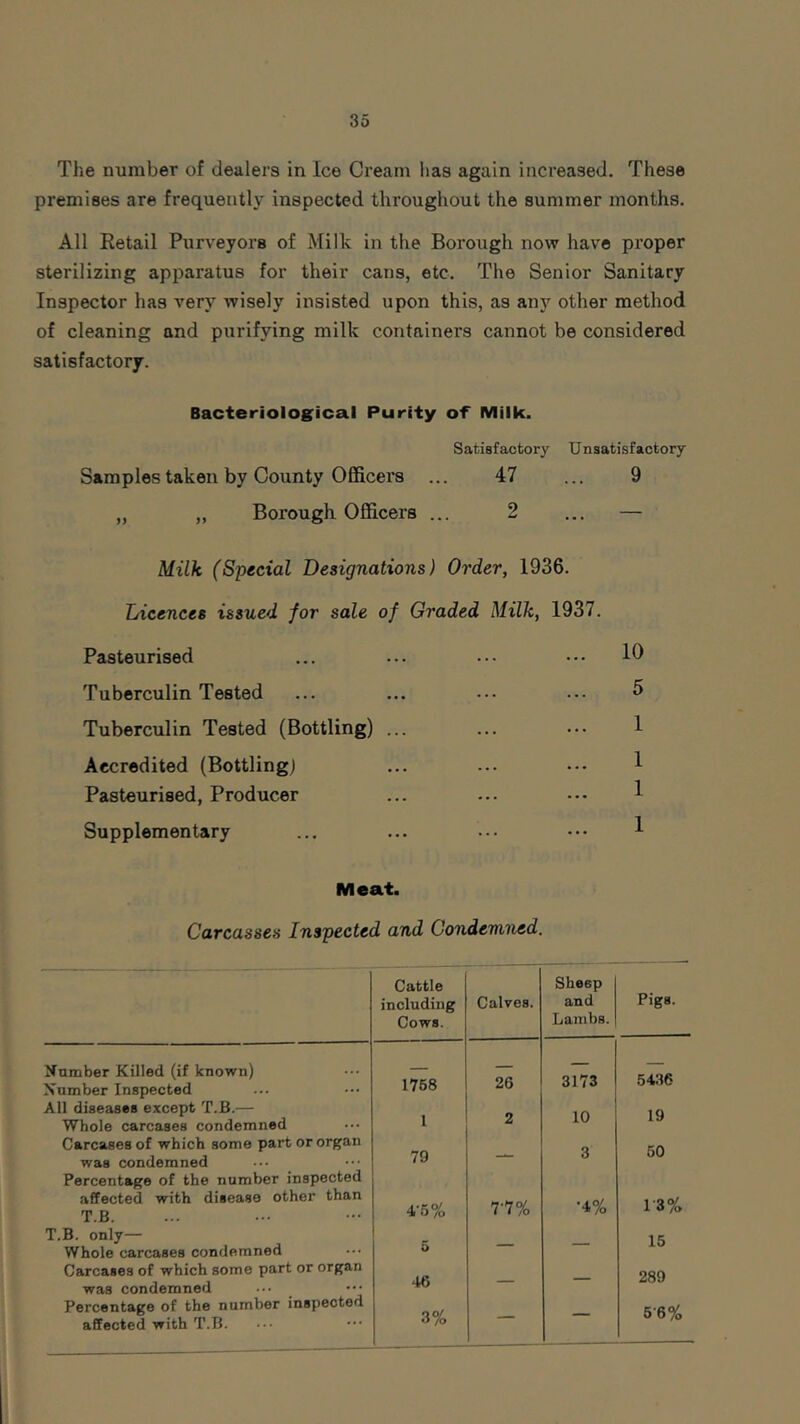 The number of dealers in Ice Cream has again increased. These premises are frequently inspected throughout the summer months. All Retail Purveyors of Milk in the Borough now have proper sterilizing apparatus for their cans, etc. The Senior Sanitary Inspector has very wisely insisted upon this, as any other method of cleaning and purifying milk containers cannot be considered satisfactory. Bacteriological Purity of Milk. .Satisfactory Unsatisfactory Samples taken by County Officers ... 47 ... 9 „ „ Borough. Officers ... 2 ... — Milk (Special Designations) Order, 1936. Licences issued for sale of Graded Milk, 1937. Pasteurised ... ... ••• 1C) Tuberculin Tested ... ... ••• ••• 5 Tuberculin Tested (Bottling) ... ... ••• 1 Accredited (Bottling) Pasteurised, Producer ... ... 1 Supplementary ... ... ••• ••• 1 Meat. Carcasses Inspected and Condemned. Number Killed (if known) Number Inspected All diseases except T.JB.— Whole carcases condemned Carcases of which some part or organ was condemned Percentage of the number inspected affected with disease other than T.B. T.B. only— Whole carcases condemned Carcases of which some part or organ was condemned Percentage of the number inspected affected with T.B. Cattle including Cows. Calves. Sheep and Lambs. Pigs. __ 1758 26 3173 5436 1 2 10 19 79 — 3 50 4’5% 7-7% •4% 1-3% 5 — — 15 46 — — 289 3% — — 5-6%