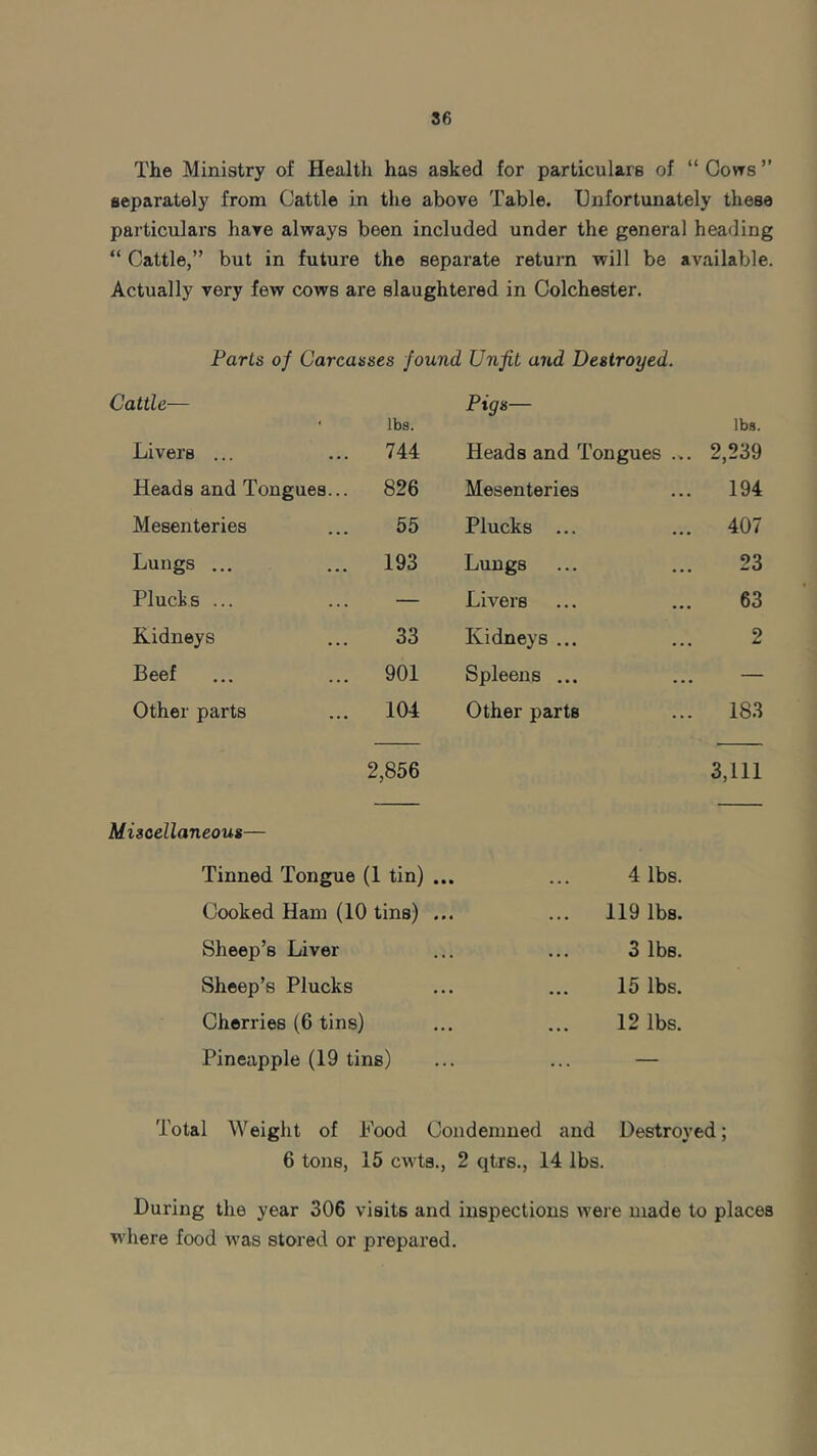 The Ministry of Health has asked for particulars of “ Govts ” separately from Cattle in the above Table. Unfortunately these particulars have always been included under the general heading “ Cattle,” but in future the separate return will be available. Actually very few cows are slaughtered in Colchester. Parts of Carcasses found Unfit and Destroyed. Cattle— lbs. Livers ... 744 Heads and Tongues... 826 Mesenteries 55 Lungs ... 193 Plucks ... — Kidneys 33 Beef 901 Other parts 104 2,856 Miscellaneous— Tinned Tongue (1 tin) .. Cooked Ham (10 tins) .. Sheep’s Liver Sheep’s Plucks Cherries (6 tins) Pineapple (19 tins) Pigs— lbs. Heads and Tongues ... 2,239 Mesenteries 194 Plucks ... 407 Lungs 23 Livers 63 Kidneys ... 2 Spleens ... — Other parts 183 3,111 4 lbs. 119 lbs. 3 lbs. 15 lbs. 12 lbs. Total Weight of Food Condemned and Destroyed; 6 tons, 15 cwts., 2 qtrs., 14 lbs. During the year 306 visits and inspections were made to places where food was stored or prepared.