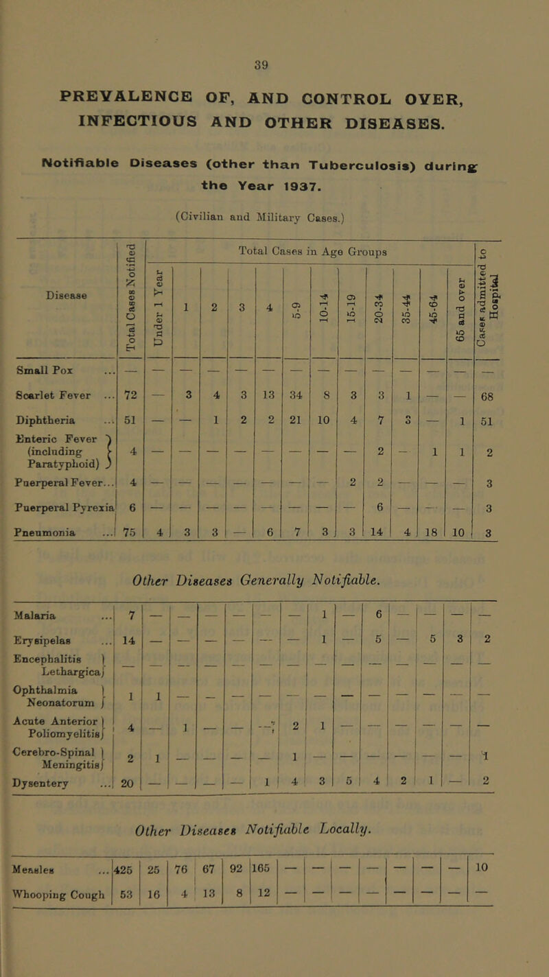 PREVALENCE OF, AND CONTROL OVER, INFECTIOUS AND OTHER DISEASES. Notifiable Diseases (other than Tuberculosis) during1 the Year 1937. (Civilian and Military Cases.) Disease Small Pox 8carlet Fever 72 Diphtheria 51 Enteric Fever (including Paratyphoid) 4 Puerperal Fever... 4 Puerperal Pyrexia 6 Pneumonia ...' 75 Total Cases in Age Groups u d o h Oi <D O rH Li <D d 1 2 3 4 5-9 rH 6 rH rH T-H CO 6 »D CO CD ID d cd to CD 3 4 3 13 34 S 3 3 1 — — 1 2 2 21 10 4 7 n O — l 2 —• l l — — — — — — — 2 2 — — — — — — — — — — — 6 — — — 4 1 3 3 — 6 7 3 3 14 4 18 10 -c c T3 a ct O 68 51 2 3 3 3 Other Diseases Generally Notifiable. Malaria 7 — — — — — 1 — 6 — — — Erysipelas 14 — — — — — — 1 — 5 — 5 3 2 Encephalitis ) Lethargicaj — Ophthalmia Neonatorum / 1 1 — — — — — — — — — — — Acute Anterior I Poliomyelitis/ 4 — 1 — — f 2 1 Cerebro-Spinal ) Meningitis) 2 1 — — — 1 i Dysentery 20 — — — -J 1 4 3 5 4 2 1 — 2 Other Diseases Notifiable Locally. Measles 425 25 76 67 92 165 | 10 Whooping Cough 53 16 4 13 8 12 1 Hospital