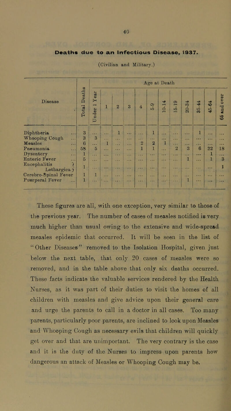 Deaths due to an Infectious Disease, 1937. (Civilian and Military.) Age at Death Disease Total Deaths Under 1 Year 1 1 2 3 4 °? lO 10-14 16-19 20-34 35-44 45-64 Li © ► ° a •t ID O Diphtheria 3 1 1 1 Whooping Cough 3 3 ... ... ... ... Measles G ... 1 2 2 1 ... ... Pneumonia 58 5 1 1 2 3 6 22 18 Dysentery l . . . 1 ... Enteric Fever 5 ... 1 1 3 Encephalitis ) I ] Lethargica ) ~ Cerebro-Spinal Fever 1 1 ... ... Puerperal Fever 1 ... 1 ... ... These figures are all, with one exception, very similar to those of the previous year. The number of cases of measles notified is very much higher than usual owing to the extensive and wide-spread measles epidemic that occurred. It will be seen in the list of “Other Diseases” removed to the Isolation Hospital, given just below the next table, that only 20 cases of measles were so removed, and in the table above that only six deaths occurred. These facts indicate the valuable services rendered by the Health Nurses, as it was part of their duties to visit the homes of all children with measles and give advice upon their general care and urge the parents to call in a doctor in all cases. Too many parents, particularly poor parents, are inclined to look upon Measles and Whooping Cough as necessary evils that children will quickly get over and that are unimportant. The very contrary is the case and it is the duty of the Nurses to impress upon parents how dangerous an attack of Measles or Whooping Cough may be.