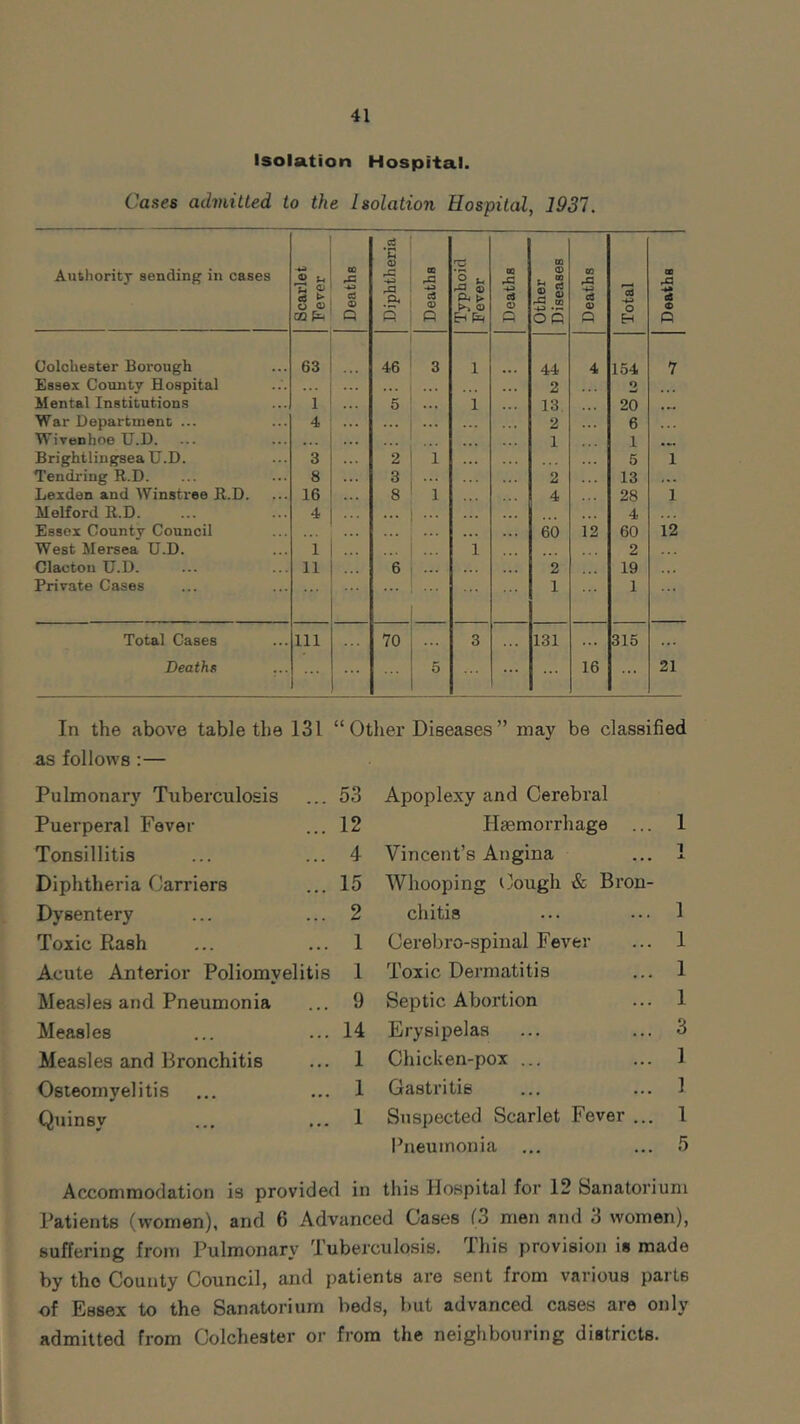 Isolation Hospital. Cases admitted to the Isolation Hospital, 2931. Authority sending in cases Scarlet Fever Deaths Diphtheria Deaths Typhoid Fever Deaths Other Diseases Deaths Total Deaths Colchester Borough 63 46 3 1 44 4 154 7 Essex County Hospital ... . . . 2 2 Mental Institutions 1 5 ... 1 13 20 • .. War Department ... 4 ... ... 2 6 Wivenhoe U.D. 1 1 . Brightlingsea U.D. 3 2 1 . . . 5 1 Tendring R.D. 8 3 2 13 ... Lexden and Winstree R.D. 16 8 1 4 28 1 Melford R.D. 4 . . . . . . 4 Essex County Council ... 60 12 60 12 West Mersea U.D. 1 ... 1 2 Clacton U.D. 11 6 ... 2 19 . . • Private Cases ... ... 1 1 Total Cases Ill 70 3 131 ... 315 Deaths ... ... 5 ... 16 ... 21 In the above table the 131 “ Other Diseases ” may be classified as follows :— Pulmonary Tuberculosis ... 53 Puerperal Fever ... 12 Tonsillitis ... ... 4 Diphtheria Carriers ... 15 Dysentery ... ... 2 Toxic Rash ... ... 1 Acute Anterior Poliomyelitis 1 Measles and Pneumonia ... 9 Measles ... ... 14 Measles and Bronchitis ... 1 Osteomyelitis ... ... 1 Quinsy ... ... 1 Apoplexy and Cerebral Haemorrhage ... 1 Vincent’s Angina ... 1 Whooping Cough & Bron- chitis ... ... 1 Cerebro-spinal Fever ... 1 Toxic Dermatitis ... 1 Septic Abortion ... 1 Erysipelas ... ... 3 Chicken-pox ... ... 1 Gastritis ... ... 1 Suspected Scarlet Fever ... 1 Pneumonia ... ... 5 Accommodation is provided in this Hospital for 12 Sanatorium Patients (women), and 6 Advanced Cases (3 men and 3 women), suffering from Pulmonary Tuberculosis. This provision is made by the County Council, and patients are sent from various parts of Essex to the Sanatorium beds, but advanced cases are only admitted from Colchester or from the neighbouring districts.