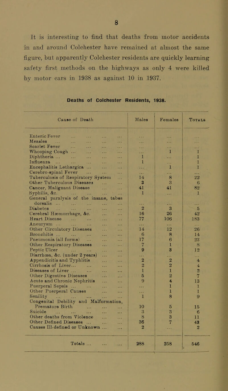 It is interesting to find that deaths from motor accidents in and around Colchester have remained at almost the same figure, hut apparently Colchester residents are quickly learning safety first methods on the highways as only 4 were killed by motor cars in 1938 as against 10 in 1937. Deaths of Colchester Residents, 1938. Cause of Death Males Females Totals Enteric Fever Measles . . . Scarlet Fever ... Whooping Cough ... 1 1 Diphtheria ... 1 ... 1 Influenza 1 1 Encephalitis Lethargica ... 1 1 Cerebro-spinal Fever Tuberculosis of Eespiratory System 14 8 22 Other Tuberculous Diseases 3 3 6 Cancer, Malignant Disease 41 41 82 Syphilis, &c. 1 1 General paralysis of the insane, tabes dorsalis ... Diabetes 2 3 5 Cerebral Haemorrhage, Ac. 16 26 42 Heart Disease 77 106 183 Aneurysm ... Other Circulatory Diseases 14 12 26 Bronchitis ... 6 8 14 Pneumonia (all forms) 17 6 23 Other Respiratory Diseases 7 1 8 Peptic Ulcer 9 8 12 Diarrhoea, Ac. (under 2years) ... Appendicitis and Typhlitis 2 2 4 Cirrhosis of Liver... 2 2 4 Diseases of Liver ... 1 1 2 Other Digestive Diseases 6 2 7 Acute and Chronic Nephritis 9 4 13 Puerperal Sepsis ... 1 1 Other Puerperal Causes 1 1 Senility I 8 9 Congenital Debility and Malformation, Premature Birth 10 5 15 Suicide 3 3 6 Other deaths from Violence 8 3 11 Other Defined Diseases ... 36 7 43 Causes Ill-defined or Unknown ... 2 ... 2