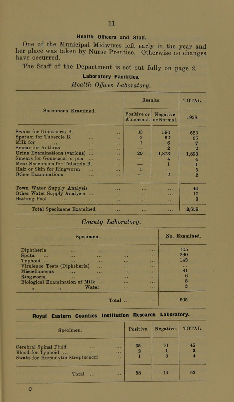 Health Officers and Staff. One of the Municipal Midwives left early in the year and her place was taken by Nurse Prentice. Otherwise no changes have occurred. The Staff of the Department is set out fully on page 2. Laboratory Facilities. Health Offices Laboratory. Specimens Examined. Results. TOTAL. Positive or Abnormal. Negative or Normal. 1938. Swabs for Diphtheria B. 83 590 623 Spntnm for Tubercle B. 3 62 65 Milk for 1 6 7 Smear for Anthrax — 2 2 Urine Examinations (various) ... 20 1,873 1,893 Smears for Gonococci or pus — 4 4 Meat Speoimens for Tubercle B. — 1 1 Hair or Skin for Ringworm 5 5 Other Examinations 2 2 Town Water Supply Analysis ... 44 Other Water Supply Analysis ... ... 10 Bathing Pool ... ... 3 Total Specimens Examined • . • 2,659 County Laboratory. Specimen. No. Examined. Diphtheria 105 Sputa 260 Typhoid ... 142 Virulence Tests (Diphtheria) MiecellaneouB 81 Ringworm 6 Biological Examination of Milk ... 8 „ „ Water 3 Total ... 606 Royal Eastern Counties Institution Research Laboratory. Specimen. Positive. Negative. TOTAL. Cerebral Spinal Fluid 35 10 45 Blood for Typhoid ... 2 1 3 Swabs for Hmmolytio Streptococci 1 3 4 Total ... 88 14 52 c