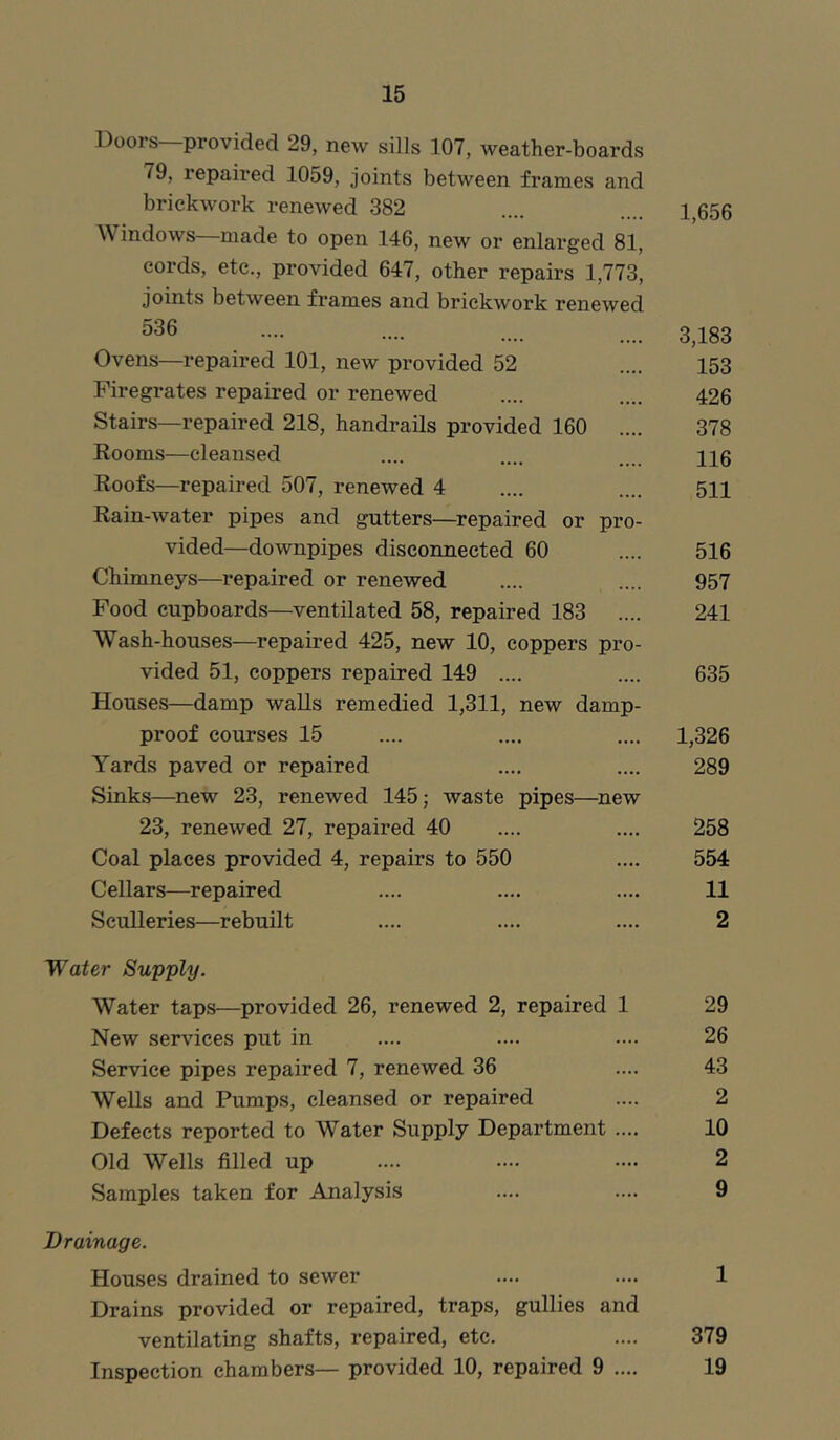 Doors provided 29, new sills 107, weather-boards 79, repaired 1059, joints between frames and brickwork renewed 382 .... .... 1 656 Windows made to open 146, new or enlarged 81, cords, etc., provided 647, other repairs 1,773, joints between frames and brickwork renewed •••• •••• .... .... 3,183 Ovens—repaired 101, new provided 52 .... 153 Firegrates repaired or renewed .... .... 426 Stairs—repaired 218, handrails provided 160 .... 378 Rooms—cleansed .... .... .... 116 Roofs—repaired 507, renewed 4 .... .... 511 Rain-water pipes and gutters—^repaired or pro- vided—downpipes disconnected 60 .... 516 Chimneys—repaired or renewed .... .... 957 Food cupboards—ventilated 58, repaired 183 .... 241 Wash-houses—repaired 425, new 10, coppers pro- vided 51, coppers repaired 149 .... .... 635 Houses—damp walls remedied 1,311, new damp- proof courses 15 .... .... .... 1,326 Yards paved or repaired .... .... 289 Sinks—new 23, renewed 145; waste pipes—^new 23, renewed 27, repaired 40 .... .... 258 Coal places provided 4, repairs to 550 .... 554 Cellars—repaired .... .... .... 11 Sculleries—rebuilt .... .... .... 2 Water Supply. Water taps—provided 26, renewed 2, repaired 1 29 New services put in .... .... .... 26 Service pipes repaired 7, renewed 36 .... 43 Wells and Pumps, cleansed or repaired .... 2 Defects reported to Water Supply Department .... 10 Old Wells filled up .... •— •— 2 Samples taken for Analysis .... .... 9 Drainage. Houses drained to sewer .... .... 1 Drains provided or repaired, traps, gullies and ventilating shafts, repaired, etc. .... 379 Inspection chambers— provided 10, repaired 9 .... 19