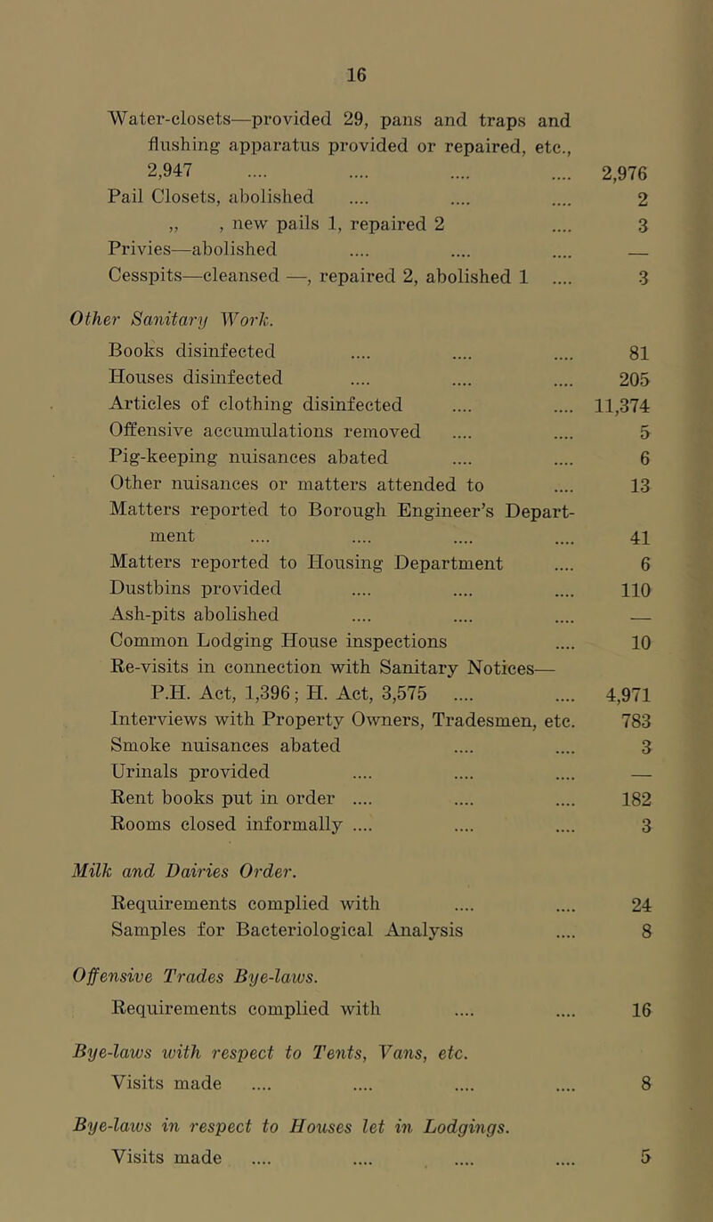 Water-closets—provided 29, pans and traps and flushing apparatus provided or repaired, etc., 2,947 .... .... .... .... 2,976 Pail Closets, abolished .... .... .... 2 „ , new pails 1, repaired 2 .... 3 Privies—abolished .... .... .... Cesspits—cleansed —, repaired 2, abolished 1 .... 3 Other Sanitary Work. Books disinfected .... .... .... 81 Houses disinfected .... .... .... 205 Articles of clothing disinfected .... .... 11,374 Offensive accumulations removed .... .... 5 Pig-keeping nuisances abated .... .... 6 Other nuisances or matters attended to .... 13 Matters reported to Borough Engineer’s Depart- ment .... .... .... .... 41 Matters reported to Housing Department .... 6 Dustbins provided .... .... .... HO Ash-pits abolished .... .... .... — Common Lodging House inspections .... 10 Re-visits in connection with Sanitary Notices— P.H. Act, 1,396; H. Act, 3,575 .... .... 4,971 Interviews with Property Owners, Tradesmen, etc. 783 Smoke nuisances abated .... .... 3 Urinals provided .... .... .... — Rent books put in order .... .... .... 182 Rooms closed informally .... .... .... 3 Milk and Dairies Order. Requirements complied with .... .... 24 Samples for Bacteriological Analysis .... 8 Offensive Trades Bye-laws. Requirements complied with .... .... 16 Bye-laws with respect to Tents, Vans, etc. Visits made .... .... .... .... 8 Bye-laws in respect to Houses let in Lodgings. Visits made .... .... .... .... 5