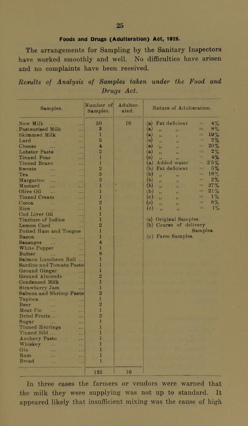 Foods and Drugs (Adulteration) Act, 1928. The arrangements for Sampling by the Sanitary Inspectors have worked smoothly and well. No difficulties have arisen and no complaints have been received. Results of Analysis of Samples taken under the Food and Drugs Act. Samples. Number of Samples. Adulter- ated. Nature of Adulteration. New Milk 50 16 (a) Pat deficient = 4% Pasteurised Milk 3 (^) »» 8% Skimmed Milk 1 (a) ,, .• = 19% Lard 5 (a) „ „ ^ 2% Cheese 4 (a) „ „ = 20% Lobster Paste 2 I®*) l» IJ “■ 2% Tinned Peas 1 (a) „ „ = 4% Tinned Beans 1 (a) Added water = 2-5% Sweets 2 (b) Fat deficient = 5% Tea 3 (b) 16% Margarine 3 (b) „ „ = 2% Mustard 1 • (b) „ 27% Olive Oil 1 f,b) „ „ = 21% Tinned Cream 1 (c) „ „ = 1% Cocoa 2 (o) „ „ = 8% Rice 1 (c) „ „ = 1% Cod Liver Oil 1 Tincture of Iodine 1 (a) Original Samples. Lemon Curd 2 (b) Course of delivery Potted Ham and Tongue 1 Samples. Bacon 1 (c) Farm Samples. Sausages 4 White Pepper 1 Butter 8 Salmon Luncheon Roll ... 1 Sardine and Tomato Paste 1 Ground Ginger 1 Ground Almonds 2 Condensed Milk 1 Strawberry Jam 1 Salmon and Shrimp Paste 2 Tapioca I Beer 2 Meat Pie 1 Dried Fruits... 2 Sugar 1 Tinned Herrings 1 Tinned Sild ... 1 Anchovy Paste 1 Whiskey 1 Gin 1 Rum 1 Bread 1 123 16 In three cases the farmers or vendors were warned that the milk they were supplying was not up to standard. It appeared likely that insufficient mixing was the cause of high