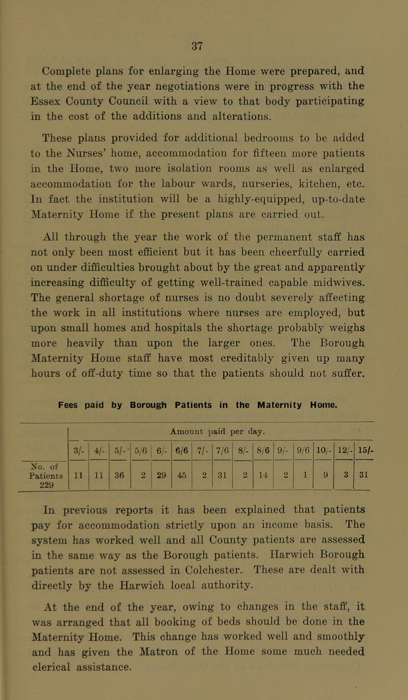 Complete plaus for enlarging the Home were prepared, and at the end of the year negotiations were in progress with the Essex County Council with a view to that body participating in the cost of the additions and alterations. These plans provided for additional bedrooms to be added to the Nurses’ home, accommodation for fifteen more patients in the Home, two more isolation rooms as well as enlarged accommodation for the labour wards, nurseries, kitchen, etc. In fact the institution will be a highly-equipped, up-to-date Maternity Home if the present plans are carried out. All through the year the work of the permanent staff has not only been most efficient but it has been cheerfully carried on under difficulties brought about by the great and apparently increasing difficulty of getting well-trained capable midwives. The general shortage of nurses is no doubt severely affecting the work in all institutions where nurses are employed, but upon small homes and hospitals the shortage probably weighs more heavily than upon the larger ones. The Borough Maternity Home staff have most creditably given up many hours of off-duty time so that the patients should not suffer. Fees paid by Borough Patients in the Maternity Home. Amount paid per day. 3/. *1- 5/.- 5/6 6/- 6/6 71- 7/6 8/- 8/6 9/- 9/6 10/- 12/. 15/. No. of Patients 11 11 36 2 29 45 2 31 2 14 2 1 9 3 31 229 In previous reports it has been explained that patients pay for accommodation strictly upon an income basis. The system has worked well and all County patients are assessed in the same way as the Borough patients. Harwich Borough patients are not assessed in Colchester. These are dealt with directly by the Harwich local authority. At the end of the year, owing to changes in the staff, it was arranged that all booking of beds should be done in the Maternity Home. This change has worked well and smoothly and has given the Matron of the Home some much needed clerical assistance.