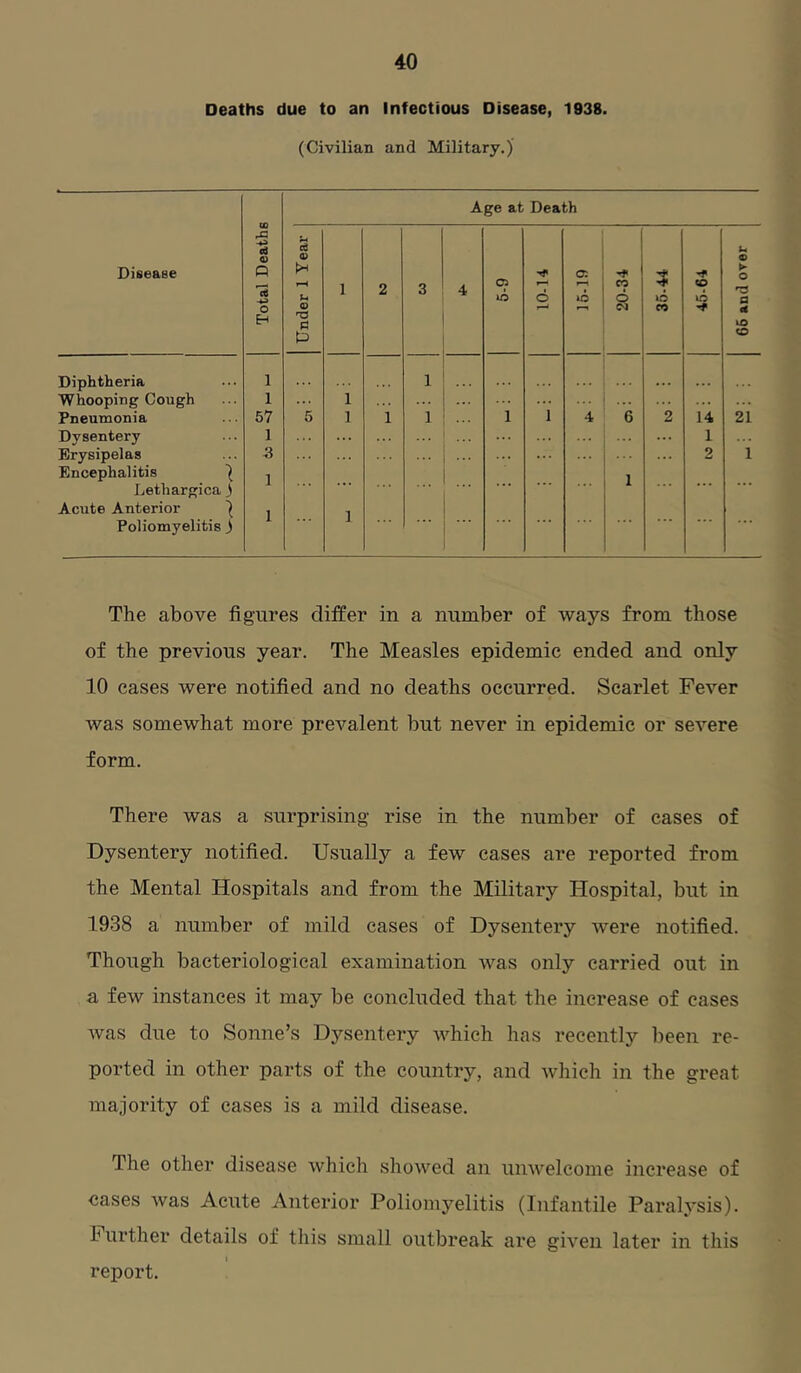 Deaths due to an Infectious Disease, 1938. (Civilian and Military.) Age at Death Disease Total Deatht Under 1 Year | 1 2 3 4 lO 10-14 a: U 2 20-34 irj eo 45-64 66 and over Diphtheria 1 1 Whooping Cough 1 1 Pneumonia 57 5 1 1 1 1 1 4 6 2 14 21 Dysentery 1 ... 1 Erysipelas Encephalitis ) Lethargica 3 Acute Anterior ) Poliomyelitis 3 3 1 1 1 ... ... 1 2 1 The above figures differ in a number of ways from those of the previous year. The Measles epidemic ended and only 10 cases were notified and no deaths occurred. Scarlet Fever was somewhat more prevalent but never in epidemic or severe form. There was a surprising rise in the number of cases of Dysentery notified. Usually a few cases are reported from the Mental Hospitals and from the Military Hospital, but in 1938 a number of mild cases of Dysentery were notified. Though bacteriological examination was only carried out in a few instances it may be concluded that the increase of cases was due to Sonne’s Dysentery which has recently been re- ported in other parts of the country, and which in the great majority of cases is a mild disease. The other disease which showed an unwelcome increase of cases was Acute Anterior Poliomyelitis (Infantile Paral.ysis). h urther details of this small outbreak are given later in this report.