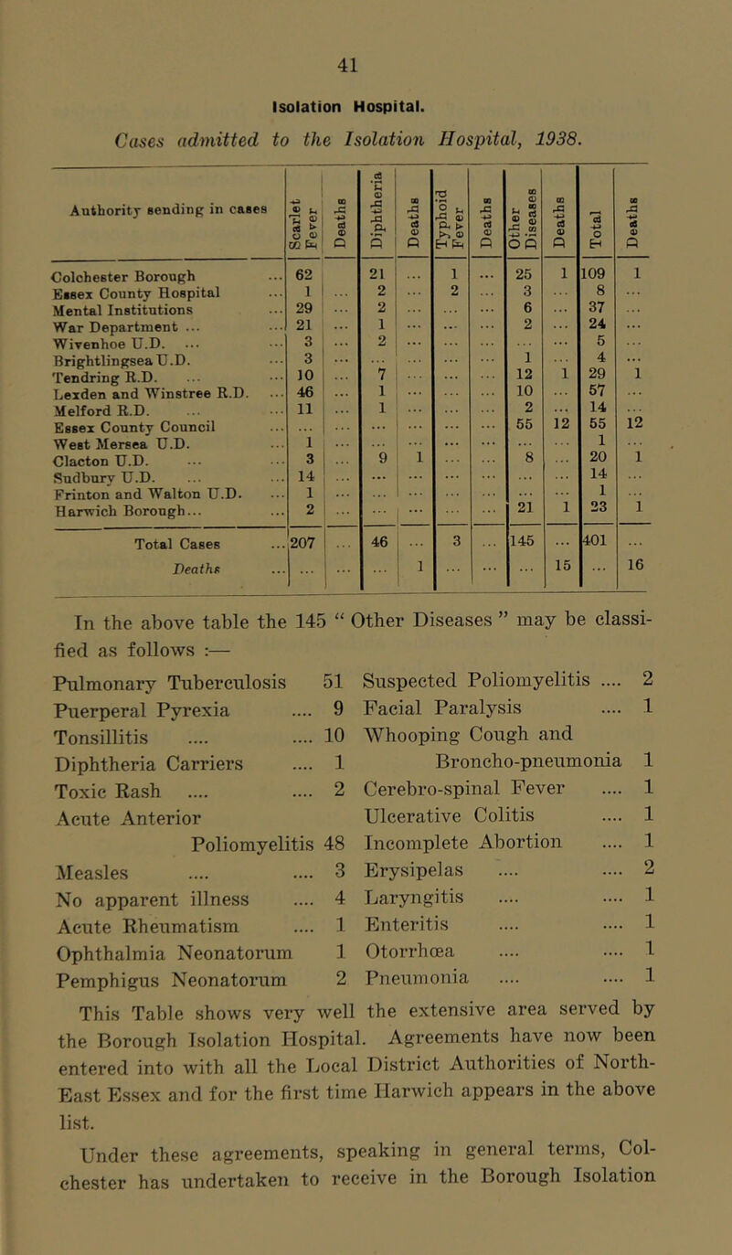 Isolation Hospital. Cases admitted to the Isolation Hospital, 1938. Authority sending in cases Scarlet Fever Deaths | Diphtheria j Deaths Typhoid Fever Deaths I Other Diseases Deaths Total Deaths Colchester Borough 62 21 ... 1 ... 25 1 109 1 Essex County Hospital 1 2 2 3 8 ... Mental Institutions 29 2 ... ... 6 ... 37 War Department ... 21 1 ... 2 ... 24 ... Wivenhoe U.D. 3 2 ... ... 5 Brightlingsea U.D. 3 ... 1 4 ... Tendring R.D. 10 7 12 1 29 1 Lexden and Winstree K.D. 46 1 ... 10 57 Melford R.D. 11 1 2 14 Essex County Council ... ... 55 12 55 12 West Mersea U.D. 1 ... 1 Clacton U.D. 3 9 1 8 20 1 Sndburv U.D. 14 ... ... 14 Frinton and Walton U.D. 1 1 Harwich Borough... 2 ... ... 21 1 23 1 Total Cases 207 46 3 145 ... 401 ... Beathg ... 1 I- 15 16 In the above table the 145 “ Other Diseases ” may be classi- fied as follows :— Pulmonary Tuberculosis 51 Puerperal Pyrexia . 9 Tonsillitis . 10 Diphtheria Carriers . 1 Toxic Rash . 2 Acute Anterior Poliomyelitis 48 Measles . 3 No apparent illness . 4 Acute Rheumatism . 1 Ophthalmia Neonatorum 1 Pemphigus Neonatorum 2 Suspected Poliomyelitis .... 2 Facial Paralysis .... 1 Whooping Cough and Broncho-pneumonia 1 Cerebro-spinal Fever .... 1 Ulcerative Colitis .... 1 Incomplete Abortion .... 1 Erysipelas .... .... 2 Laryngitis .... .... 1 Enteritis .... .... 1 Otorrhoea .... .... 1 Pneumonia .... .... 1 the extensive area served by This Table shows very well the Borough Isolation Hospital. Agreements have now been entered into with all the Local District Authorities of North- East Essex and for the first time Harwich appears in the above list. Under these agreements, speaking in general terms, Col- chester has undertaken to receive in the Borough Isolation