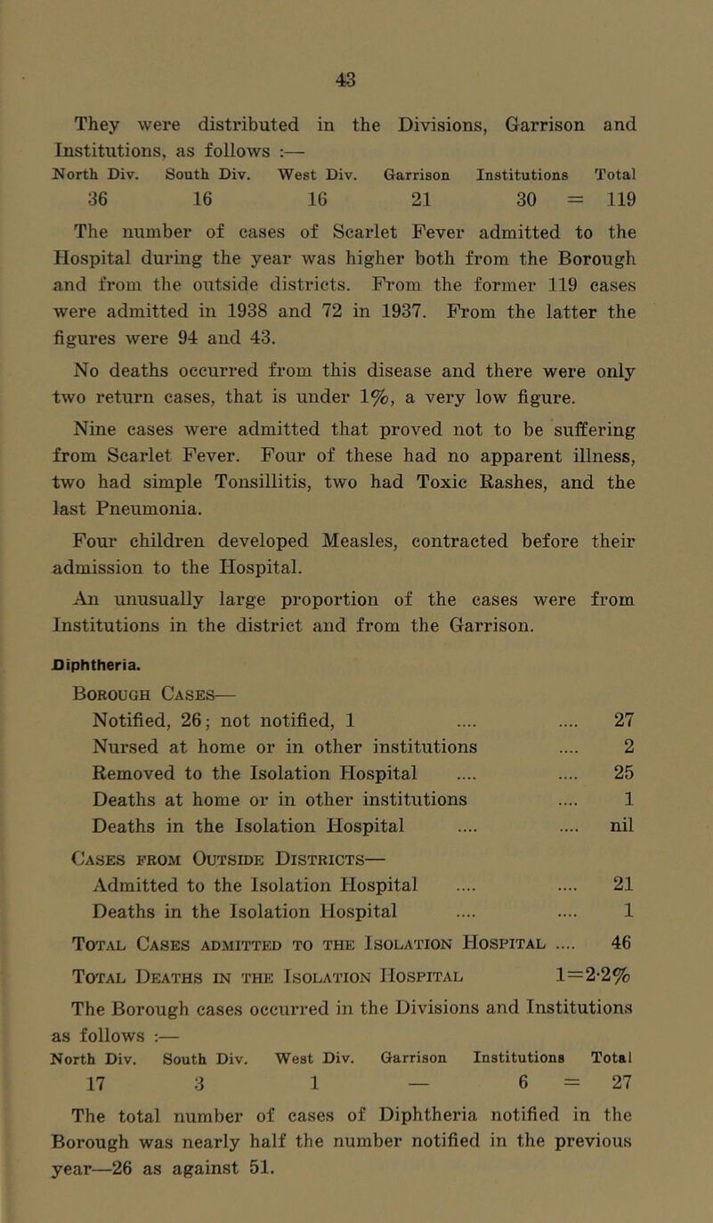 They were distributed in the Divisions, Garrison and Institutions, as follows :— North Div. South Div. West Div. Garrison Institutions Total 36 16 16 21 30 = 119 The number of eases of Scarlet Fever admitted to the Hospital during the year was higher both from the Borough and from the outside districts. From the former 119 cases were admitted in 1938 and 72 in 1937. From the latter the figures were 94 and 43. No deaths occurred from this disease and there were only two return cases, that is under 1%, a very low figure. Nine cases were admitted that proved not to be suffering from Scarlet Fever. Four of these had no apparent illness, two had simple Tonsillitis, two had Toxic Rashes, and the last Pneumonia. Four children developed Measles, contracted before their admission to the Hospital. An unusually large proportion of the cases were from Institutions in the district and from the Garrison. Diphtheria. Borough Cases— Notified, 26; not notified, 1 .... .... 27 Nursed at home or in other institutions .... 2 Removed to the Isolation Hospital .... .... 25 Deaths at home or in other institutions .... 1 Deaths in the Isolation Hospital .... .... nil Cases prom Outside Districts— Admitted to the Isolation Hospital .... .... 21 Deaths in the Isolation Hospital .... .... 1 Total Cases admitted to the Isolation Hospital .... 46 Total Deaths in the Isolation Hospital 1—2-2% The Borough cases occurred in the Divisions and Institutions as follows :— North Div. South Div. West Div. Garrison Institutions Total 17 3 1 — 6 = 27 The total number of cases of Diphtheria notified in the Borough was nearly half the number notified in the previous year—26 as against 51.