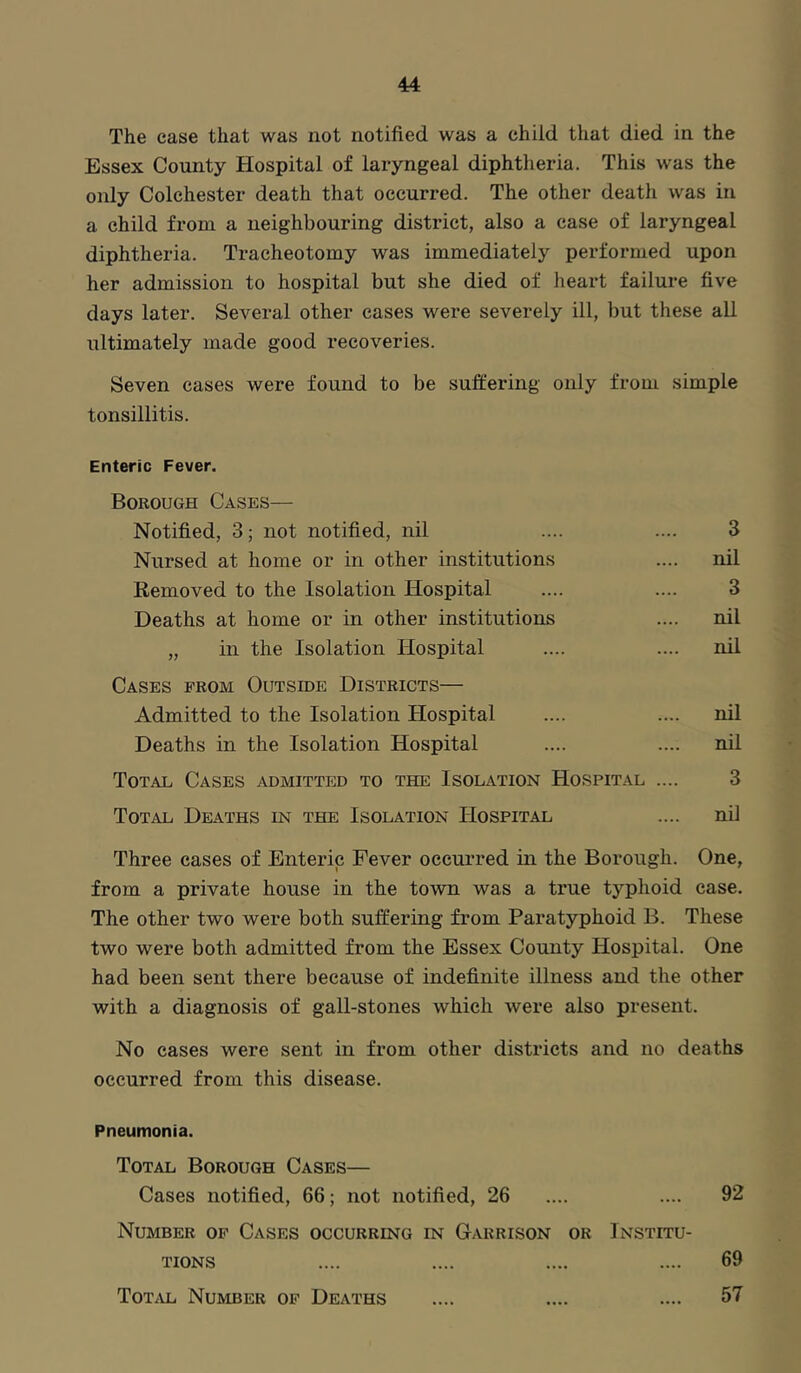 The ease that was not notified was a child that died in the Essex County Hospital of laryngeal diphtheria. This was the only Colchester death that occurred. The other death was in a child from a neighbouring district, also a case of laryngeal diphtheria. Tracheotomy was immediately performed upon her admission to hospital but she died of heart failure five days later. Several other eases were severely ill, but these all ultimately made good recoveries. Seven cases were found to be suffering only from simple tonsillitis. Enteric Fever. Borough Cases— Notified, 3; not notified, nil .... .... 3 Nursed at home or in other institutions .... nil Eemoved to the Isolation Hospital .... .... 3 Deaths at home or in other institutions .... nil „ in the Isolation Hospital .... .... nil Cases from Outside Districts— Admitted to the Isolation Hospital .... .... nil Deaths in the Isolation Hospital .... .... nil Total Cases admitted to the Isolation Hospital .... 3 Total Deaths in the Isolation Hospital .... nil Three eases of Enteric Fever occurred in the Borough. One, from a private house in the town was a true typhoid case. The other two were both suffering from Paratyphoid B. These two were both admitted from the Essex County Hospital. One had been sent there because of indefinite illness and the other with a diagnosis of gall-stones which were also present. No cases were sent in from other districts and no deaths occurred from this disease. Pneumonia. Total Borough Cases— Cases notified, 66; not notified, 26 .... .... 92 Number op Cases occurring in Garrison or Institu- tions .... .... .... .... 69 57 ToTiVL Number op Deaths
