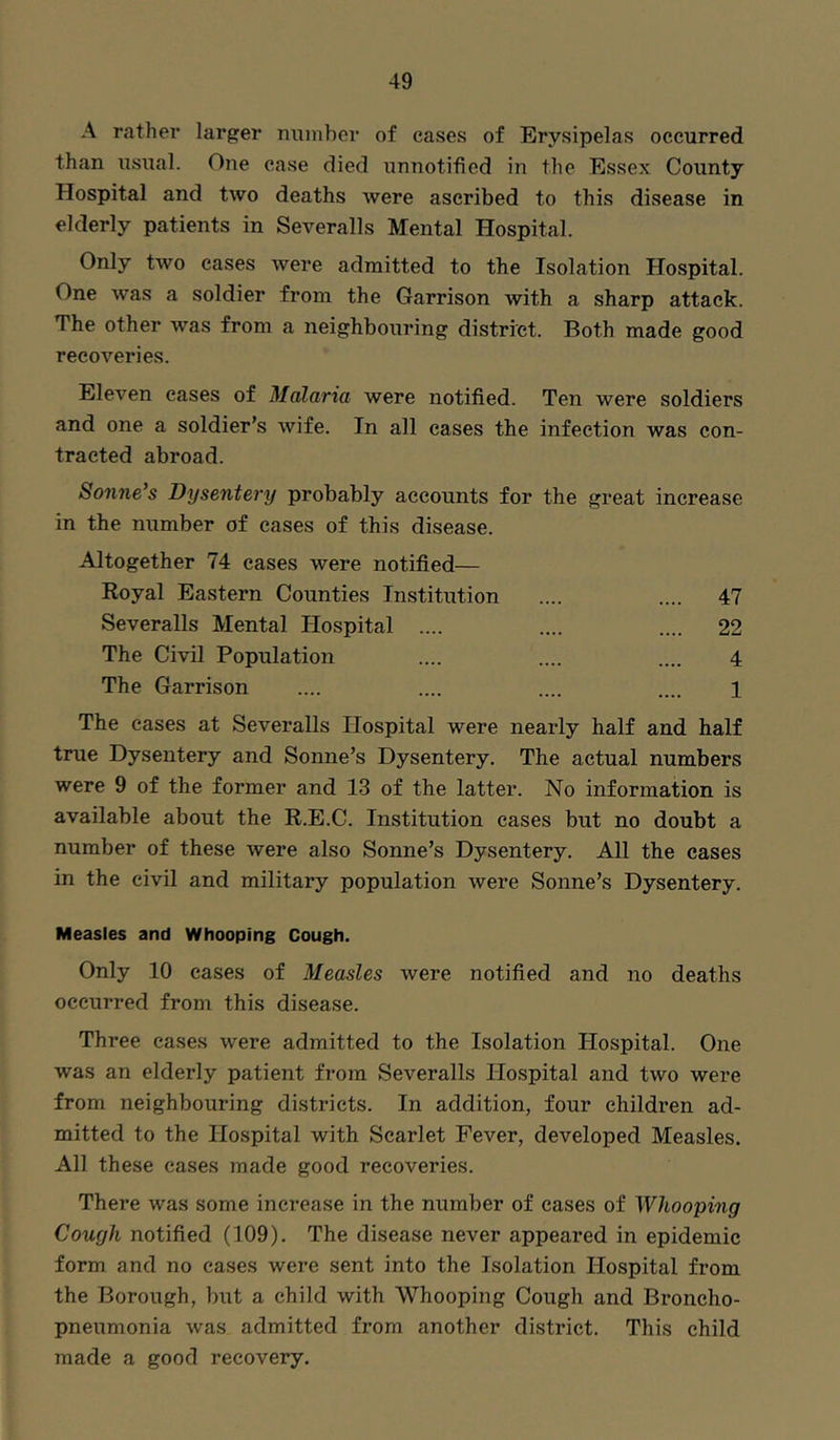 A rather larger number of cases of Erysipelas occurred than usual. One case died unnotified in the Essex County Hospital and two deaths were ascribed to this disease in elderly patients in Severalls Mental Hospital. Only two cases were admitted to the Isolation Hospital. One was a soldier from the Garrison with a sharp attack. The other was from a neighbouring district. Both made good recoveries. Eleven eases of Malaria were notified. Ten were soldiers and one a soldier’s wife. In all cases the infection was con- tracted abroad. Sonne’s Dysentery probably accounts for the great increase in the number of cases of this disease. Altogether 74 cases were notified— Royal Eastern Counties Institution .... .... 47 Severalls Mental Hospital .... .... .... 22 The Civil Population .... .... .... 4 The Garrison .... .... .... .... l The cases at Severalls Hospital were nearly half and half true Dysentery and Sonne’s Dysentery. The actual numbers were 9 of the former and 13 of the latter. No information is available about the R.E.C. Institution cases but no doubt a number of these were also Sonne’s Dysentery. All the cases in the civil and military population were Sonne’s Dysentery. Measles and Whooping Cough. Only 10 cases of Measles were notified and no deaths occurred from this disease. Three cases were admitted to the Isolation Hospital. One was an elderly patient from Severalls Hospital and two were from neighbouring districts. In addition, four children ad- mitted to the Hospital with Scarlet Fever, developed Measles. All these cases made good recoveries. There was some increase in the number of cases of Whooping Cough notified (109). The disease never appeared in epidemic form and no cases were sent into the Isolation Hospital from the Borough, but a child with Whooping Cough and Broncho- pneumonia was admitted from another district. This child made a good recovery.