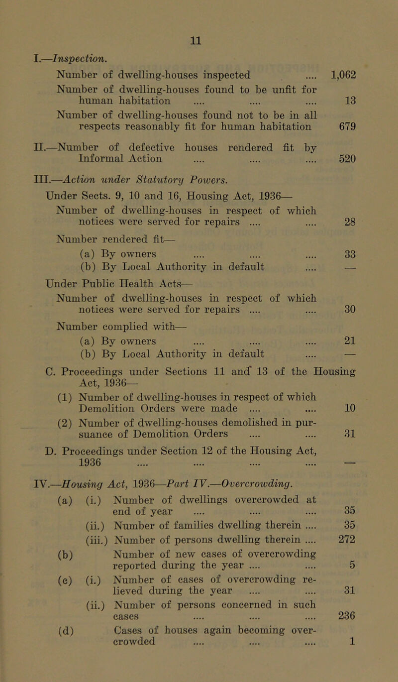 I. —Inspection. Number of dwelling-houses inspected .... 1,062 Number of dwelling-houses found to be unfit for human habitation .... .... .... 13 Number of dwelling-houses found not to be in all respects reasonably fit for human habitation 679 II. —Number of defective houses rendered fit by Informal Action .... .... .... 520 III. —Action under Statutory Powers. Under Sects. 9, 10 and 16, Housing Act, 1936— Number of dwelling-houses in respect of which notices were served for repairs .... .... 28 Number rendered fit— (a) By owners .... .... .... 33 (b) By Local Authority in default .... — Under Public Health Acts— Number of dwelling-houses in respect of which notices were served for repairs .... .... 30 Number complied with— (a) By owners .... .... .... 21 (b) By Local Authority in default .... — C. Proceedings under Sections 11 and' 13 of the Housing Act, 1936— (1) Number of dwelling-houses in respect of which Demolition Orders were made .... .... 10 (2) Number of dwelling-houses demolished in pur- suance of Demolition Orders .... .... 31 D. Proceedings under Section 12 of the Housing Act, 1936 .... .... .... .... — IV. —Housing Act, 1936—Part IV.—Overcrowding. (a) (i.) Number of dwellings overcrowded at end of year .... .... .... 35 (ii.) Number of families dwelling therein .... 35 (iii.) Number of persons dwelling therein .... 272 (b) Number of new cases of overcrowding reported during the year .... .... 5 (c) (i.) Number of cases of overcrowding re- lieved during the year .... .... 31 (ii.) Number of persons concerned in such cases .... .... .... 236 (d) Cases of houses again becoming over- crowded .... .... .... 1