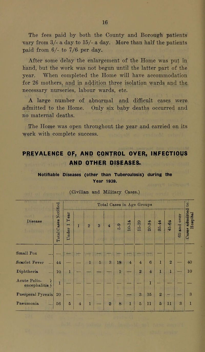 The fees paid by both the County and Borough patients 'vary from 3/- a day to 15/- a day. More than half the patients paid from 6/- to 7/6 per day. After some delay the enlargement of the Home was put in hand, but the work was not begun until the latter part of the year. When completed the Home will have accommodation for 26 mothers, and in addition three isolation wards and the necessary nurseries, labour wards, etc. A large number of abnormal and difficult cases were admitted to the Home. Only six baby deaths occurred and no maternal deaths. The Home was open throughout thjs year and carried on its work with complete success. PREVALENCE OF, AND CONTROL OVER, INFECTIOUS AND OTHER DISEASES. Notifiable Diseases (other than Tuberculosis) during the Year 1939. (Civilian and Military Cases.)