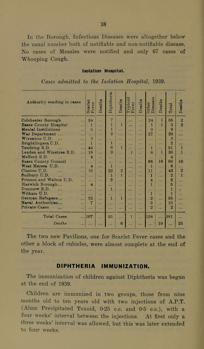 In the Borough, Infectious Diseases were altogether below the usual number both of notifiable and non-notifiable disease. No cases of Measles were notified and only 67 cases of Whooping Cough. Isolation Hospital. Cases admitted to the Isolation Hospital, 1939. Authority sending in cases Scarlet Fever Deaths Diphtheria Deaths Typhoid Fever Deaths Other Diseases Deaths Total Deaths Colchester Borough 34 7 ... 24 1 65 2 Essex County Hospital 1 1 1 1 1 3 2 Mental Institutions 5 1 3 9 ... War Department ... ... 2 27 ... 29 ... Wivenhoe TJ.D. .3 3 Brightlingsea U.D. 1 1 ... 2 ... Tendring E.D. 44 6 1 1 51 1 Lexden and Winstree R.D. 18 9 1 8 1 36 1 MelfordR.D. 4 4 • • Essex County Council ... 68 16 68 16 West Mersea U.D. 4 1 1 6 Clacton U.D. 10 22 2 11 43 2 Sudbury U.D. ... 1 1 1 2 1 Printon and Walton U.D. 2 4 6 Harwich Borough... 4 ... 1 5 ... Dunmow R.D. 1 1 Witham U.D. ... 1 ... 1 German Refugees... 32 1 1 2 35 ... Naval Authorities... 7 3 ... 10 ... Private Cases ... ... 2 2 ... Total Cases Death f 167 . . . 55 6 1 ... 158 19 381 25 The two new Pavilions, one for Scarlet Fever cases and the other a block of cubicles, were almost complete at the end of the year. DIPHTHERIA IMMUNIZATION. The immunization of children against Diphtheria was begun at the end of 1939. Children are immunized in two groups, those from nine months old to ten years old with two injections of A.P.T. (Alum Precipitated Toxoid, 0*25 c.c. and 0‘5 c.c.), with a four weeks’ interval between the injections. At first only a three weeks’ interval was allowed, but this was later extended to four weeks.