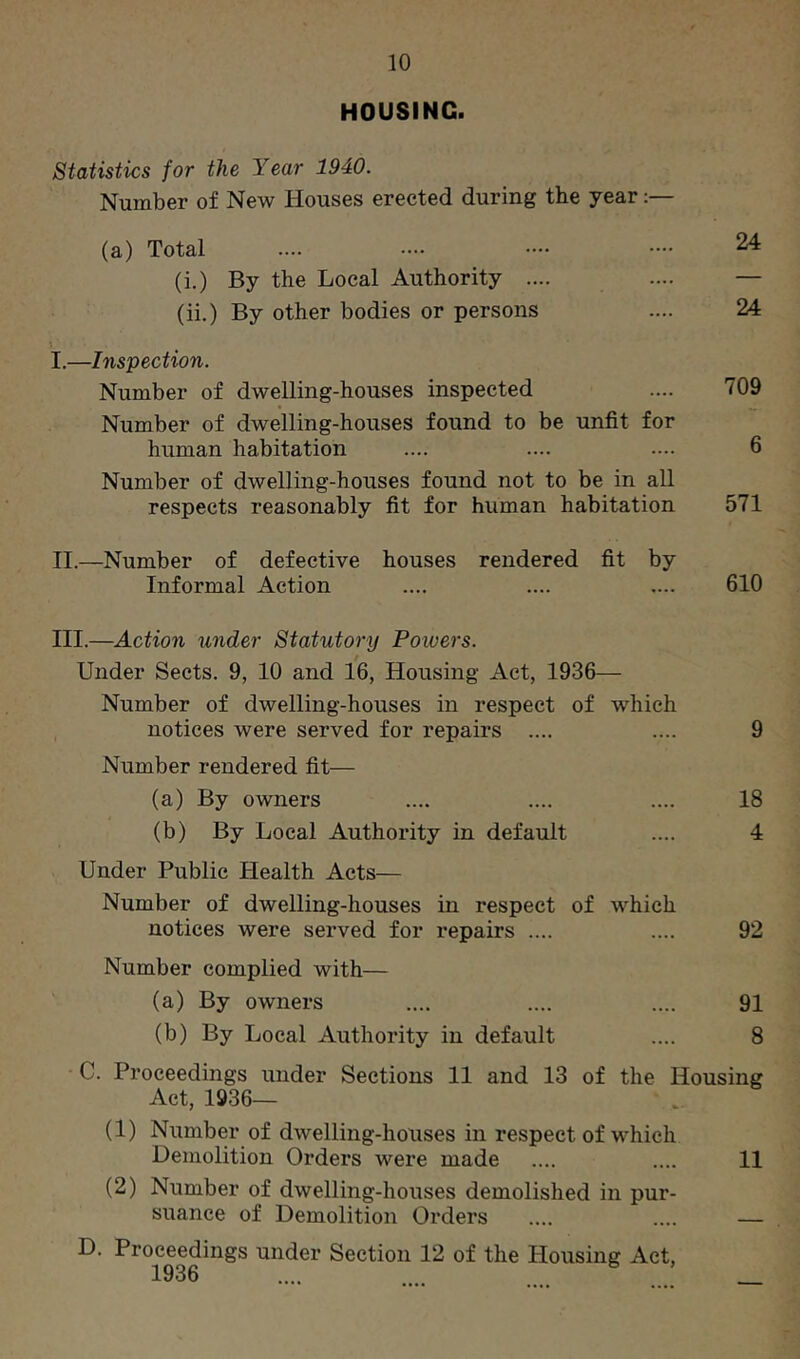 HOUSING. Statistics for the Year 1940. Number of New Houses erected during the year (a) Total .... ...• •••• -• 24 (i.) By the Local Authority .... .... — (ii.) By other bodies or persons .... 24 I. —Inspection. Number of dwelling-houses inspected .... 709 Number of dwelling-houses found to be unfit for human habitation .... .... .... 6 Number of dwelling-houses found not to be in all respects reasonably fit for human habitation 571 II. —Number of defective houses rendered fit by Informal Action .... .... .... 610 III.—Action under Statutory Powers. Under Sects. 9, 10 and 16, Housing Act, 1936— Number of dwelling-houses in respect of which notices were served for repairs .... .... 9 Number rendered fit— (a) By owners .... .... .... 18 (b) By Local Authority in default .... 4 Under Public Plealth Acts— Number of dwelling-houses in respect of which notices were served for repairs .... .... 92 Number complied with— (a) By owners .... .... .... 91 (b) By Local Authority in default .... 8 C. Proceedings under Sections 11 and 13 of the Housing Act, 1936— (1) Number of dwelling-houses in respect of which Demolition Orders were made .... .... 11 (2) Number of dwelling-houses demolished in pur- suance of Demolition Orders .... .... — D. Proceedings under Section 12 of the Housing Act, 1936