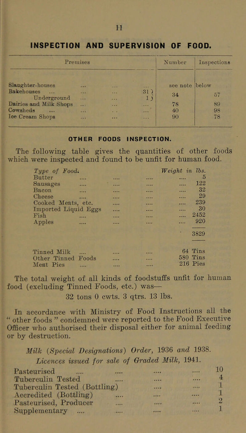 INSPECTION AND SUPERVISION OF FOOD. Premises Number Inspections Slanghter-houses Bakehouses Underground Dairies and Milk Shops Cowsheds Ice Cream Shops 31) 11 see note 34 78 40 90 below 57 89 98 78 OTHER FOODS INSPECTION. The following table gives the quantities of other foods which were inspected and found to be unfit for human food. Type of Foodi Butter Sausages Bacon Cheese Cooked Meats, etc. Imported Liquid Eggs Fish Apples Weight in lbs. 5 .... 122 32 29 .... 239 30 .... 2452 .... 920 3829 Tinned Milk .... .... .... 64 Tins Other Tinned Foods .... .... 580 Tins Meat Pies .... .... —. 216 Pies The total weight of all kinds of foodstuffs unfit for human food (excluding Tinned Foods, etc.) was— 32 tons 0 cwts. 3 qtrs. 13 lbs. In accordance with Ministry of Food Instructions all the “ other foods ” condemned were reported to the Food Executive Officer who authorised their disposal either for animal feeding or by destruction. 3Iilk {Special Designations) Order, 1936 and 1938. LAcences issued for sale of Graded 3Iilk, 1941. Pasteurised .... .... .... •••• Tuberculin Tested .... .... —• Tuberculin Tested (Bottling) .... •••• 1 Accredited (Bottling) .... .... •••• 1 Pasteurised, Producer .... .... —• 2 Supplementary .... .... .... —• ^