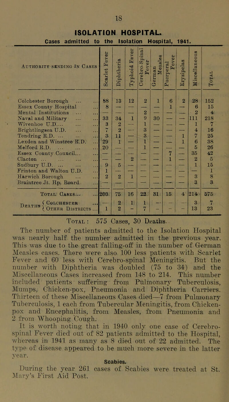 IS ISOLATION HOSPITAL. Cases admitted to the Isolation Hospital, 1941. Authority srnding In Cases Scarlet Fever Diphtheria Typhoid Fever Cerebro-Spinal Fever German Measles Puerperal Fever Erysipelas Miscellaneous Total Colchester Borough 88 13 12 2 1 6 2 28 152 Essex County Hospital 8 — — — — 1 — 6 15 Mental Institutions — — — 2 — — — 2 4 Naval and Military 33 34 1 9 30 — — 111 218 Wivenhoe U.D 3 2 — 1 — — — 1 7 Brightlingsea U.D. 1 2 — 3 — — 4 16 Tendring K.D. ... 3 11 — 3 — — 1 7 25 Lexden and Winstree E.D. 29 1 — 1 — — 1 6 38 Melford R.D. 20 — 1 — — — 5 26 Essex County Council... — — — — — 7 — 35 42 Clacton ... — — 2 — — 1 — 2 5 Sudbury U.D. ... 9 5 — — — — — 1 15 Frinton and Walton U.D. 1 1 Harwich Borough 2 2 1 — — — — 3 8 Braintree Jt. Hp. Board — — — — — — — 3 3 Total Cases.... 203 75 16 22,' 31 15 4 214- 575 f Colchester - . 2 1 1 _ . 3 7 (Other Districts... 1 2 7 - - - 13 23 Total : 575 Cases, 30 Deaths. The number of patients admitted to the Isolation Hospital was nearly half the number admitted in the previous year. This was due to the great falling-olf in the number of German Measles cases. There were also 100 less patients with Scarlet Fever and 60 less with Cerebro-spinal Meningitis. But the number with Diphtheria was doubled (75 to 34) and the Miscellaneous Cases increased from 148 to 214. This number included patients suffering from Pulmonary Tuberculosis, Mumps, Chicken-pox, Pneumonia and Diphtheria Carriers. Thirteen of these Miscellaneous Cases died—7 from Pulmonary Tuberculosis, 1 each from Tubercular Meningitis, from Chicken- pox and Encephalitis, from Measles, from Pneumonia and 2 from Whooping Cough. It is worth noting that in 1940 only one case of Cerebro- spinal Fever died out of 82 patients admitted to the Hospital, wliereas in 1941 as many as 8 died out of 22 admitted. The type of disease appeared to be much more severe in the latter year. Scabies. During the year 261 cases of Scabies were treated at St. Mary’s First Aid Post.